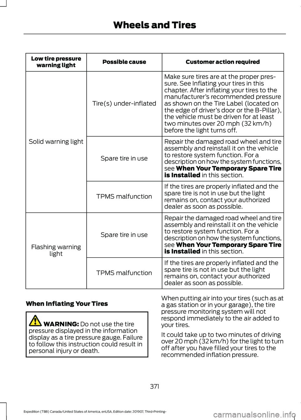 FORD EXPEDITION 2020 Owners Manual Customer action required
Possible cause
Low tire pressure
warning light
Make sure tires are at the proper pres-
sure. See Inflating your tires in this
chapter. After inflating your tires to the
manufa FORD EXPEDITION 2020 Owners Manual Customer action required
Possible cause
Low tire pressure
warning light
Make sure tires are at the proper pres-
sure. See Inflating your tires in this
chapter. After inflating your tires to the
manufa