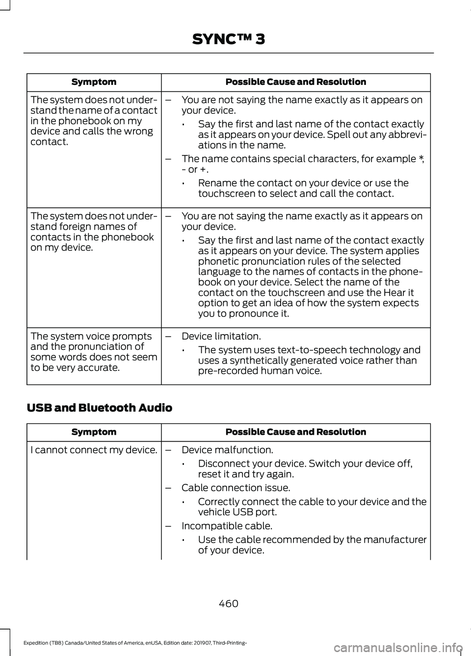 FORD EXPEDITION 2020  Owners Manual Possible Cause and Resolution
Symptom
–You are not saying the name exactly as it appears on
your device.
•Say the first and last name of the contact exactly
as it appears on your device. Spell out