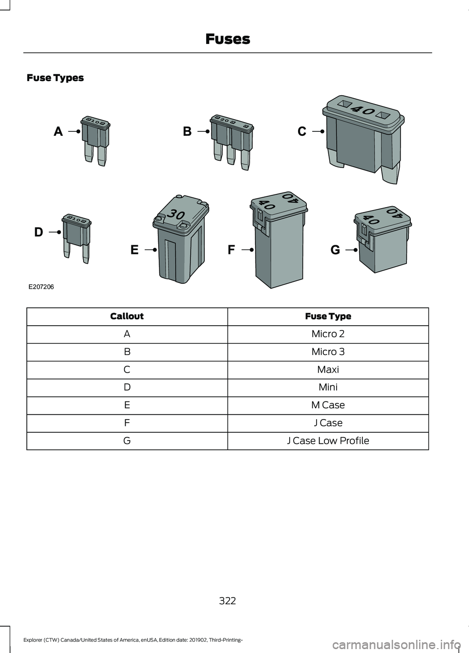 FORD EXPLORER 2020  Owners Manual Fuse Types
Fuse Type
Callout
Micro 2
A
Micro 3
B
Maxi
C
Mini
D
M Case
E
J Case
F
J Case Low Profile
G
322
Explorer (CTW) Canada/United States of America, enUSA, Edition date: 201902, Third-Printing- F