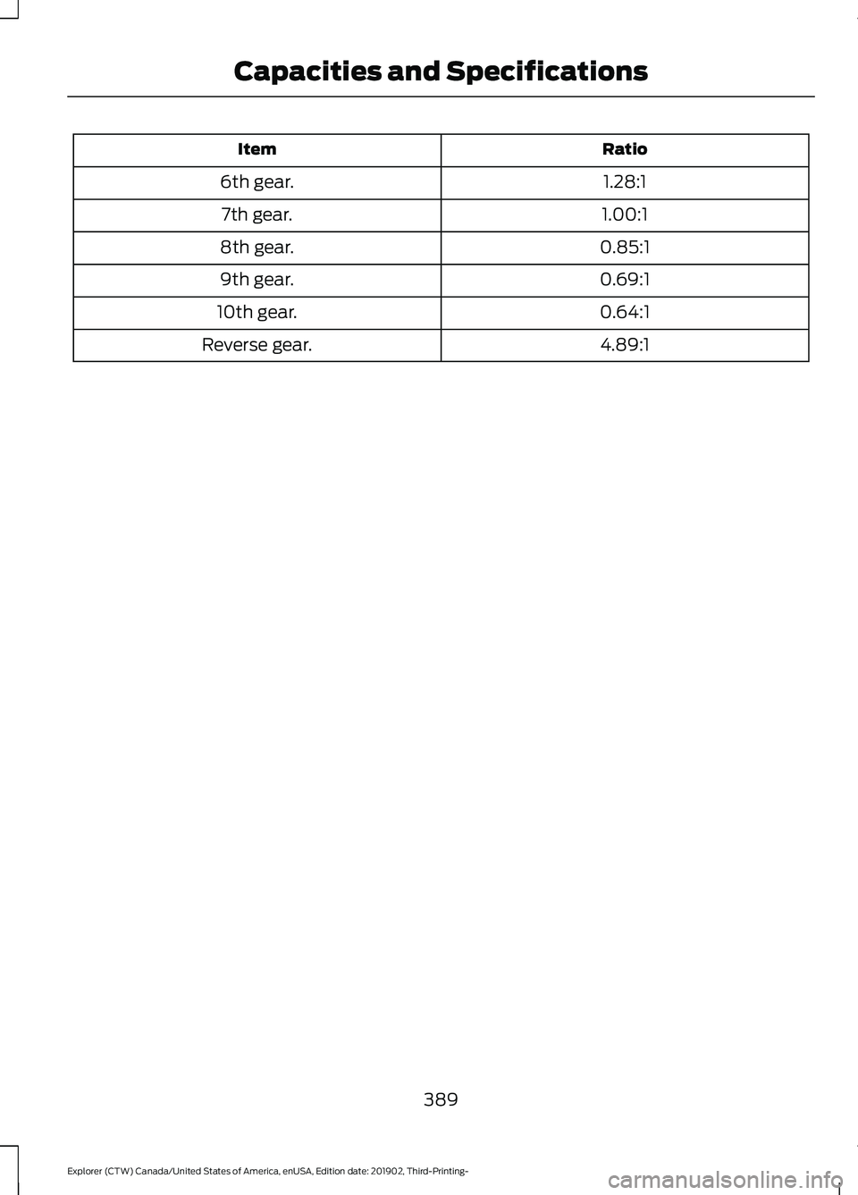 FORD EXPLORER 2020  Owners Manual Ratio
Item
1.28:1
6th gear.
1.00:1
7th gear.
0.85:1
8th gear.
0.69:1
9th gear.
0.64:1
10th gear.
4.89:1
Reverse gear.
389
Explorer (CTW) Canada/United States of America, enUSA, Edition date: 201902, T