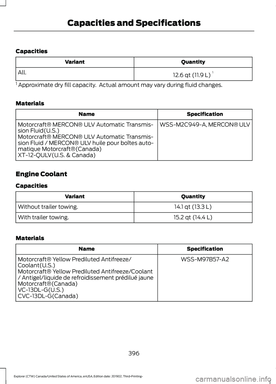 FORD EXPLORER 2020  Owners Manual Capacities
Quantity
Variant
12.6 qt (11.9 L)1
All.
1  Approximate dry fill capacity.  Actual amount may vary during fluid changes.
Materials Specification
Name
WSS-M2C949-A, MERCON® ULV
Motorcraft® 