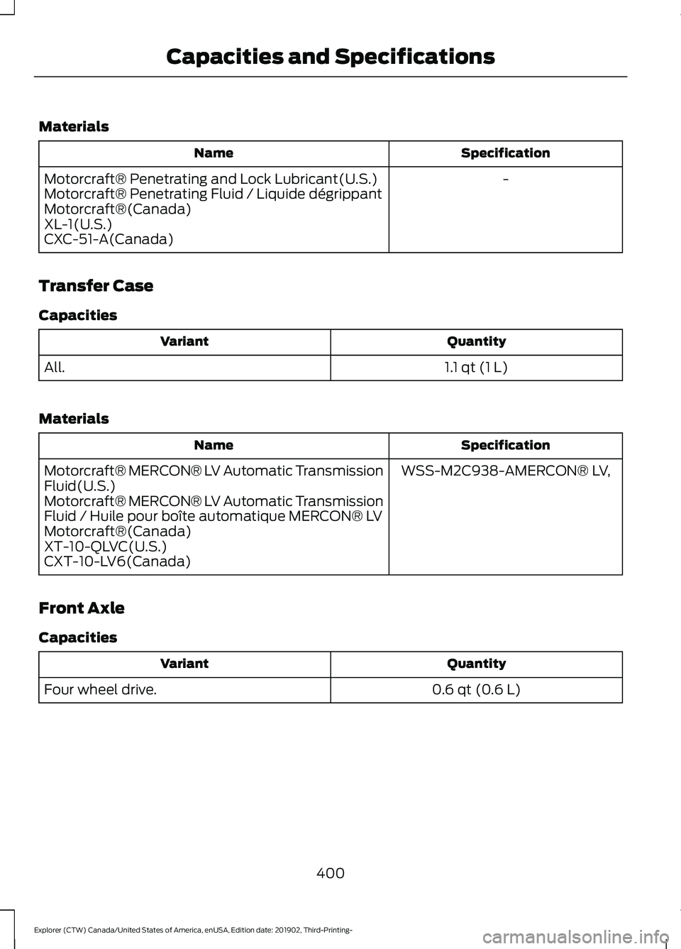 FORD EXPLORER 2020  Owners Manual Materials
Specification
Name
-
Motorcraft® Penetrating and Lock Lubricant(U.S.)
Motorcraft® Penetrating Fluid / Liquide dégrippant
Motorcraft®(Canada)
XL-1(U.S.)
CXC-51-A(Canada)
Transfer Case
Cap