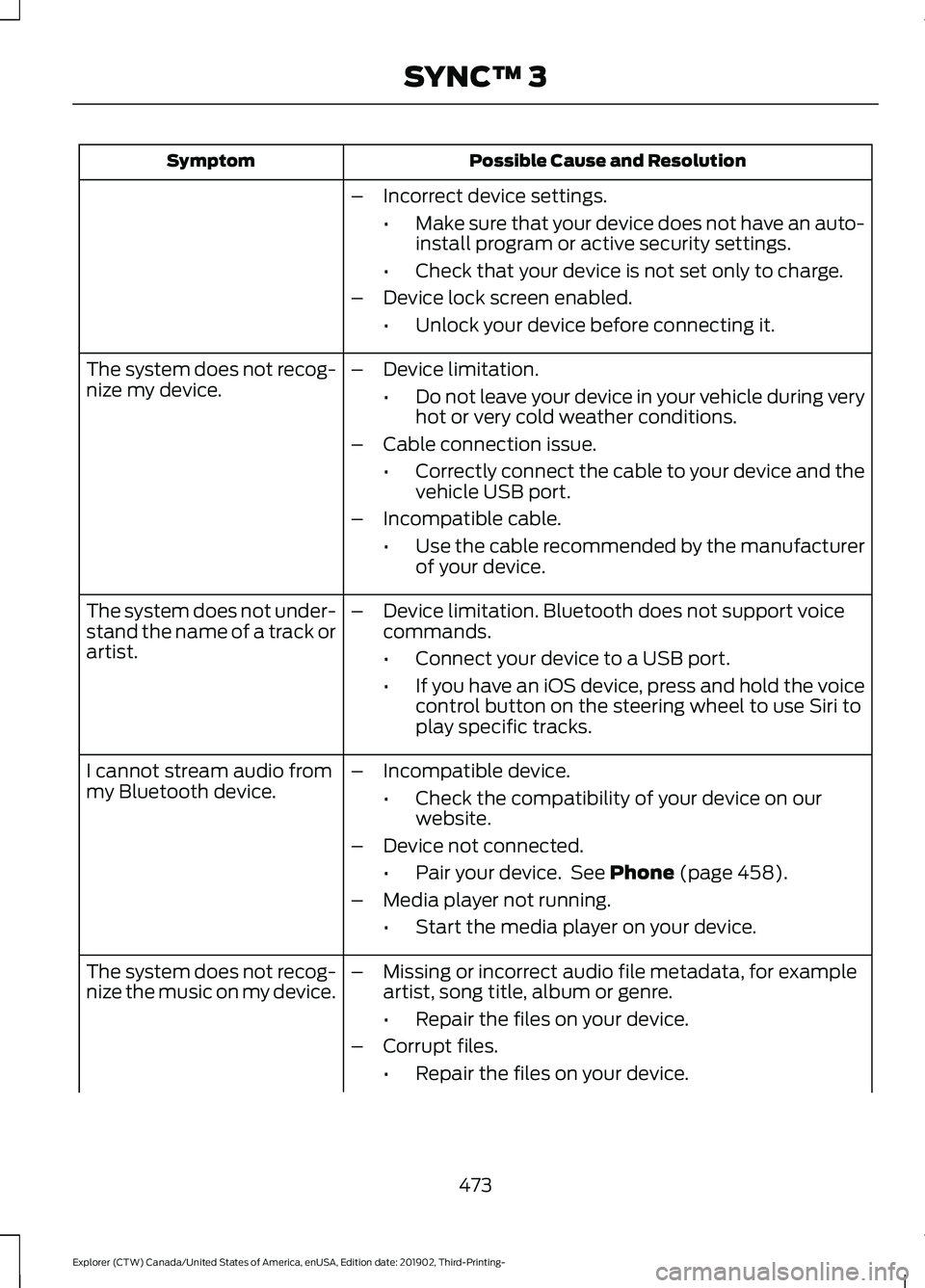 FORD EXPLORER 2020  Owners Manual Possible Cause and Resolution
Symptom
–Incorrect device settings.
•Make sure that your device does not have an auto-
install program or active security settings.
• Check that your device is not 