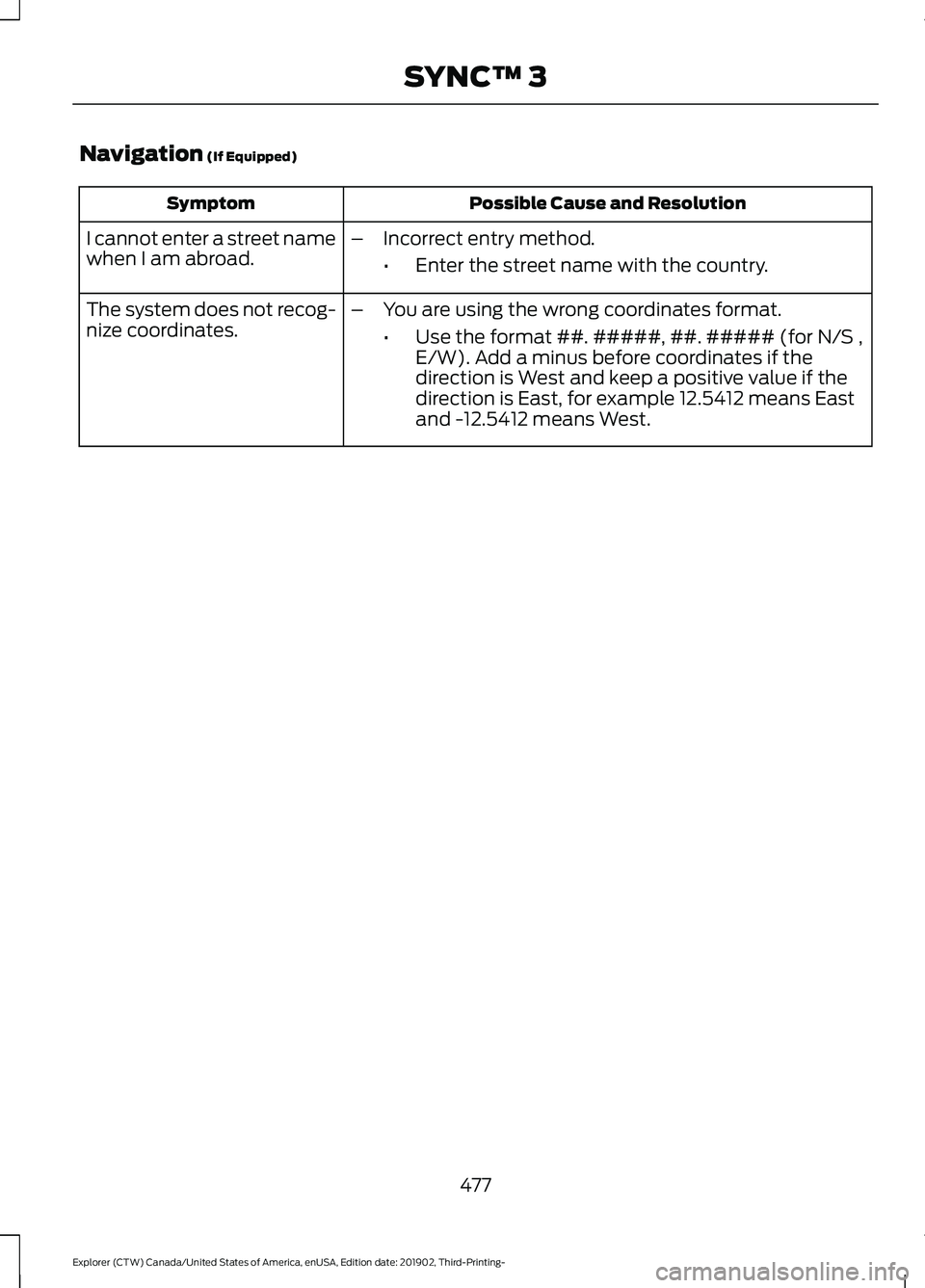 FORD EXPLORER 2020  Owners Manual Navigation (If Equipped)
Possible Cause and Resolution
Symptom
I cannot enter a street name
when I am abroad. –
Incorrect entry method.
•Enter the street name with the country.
The system does not