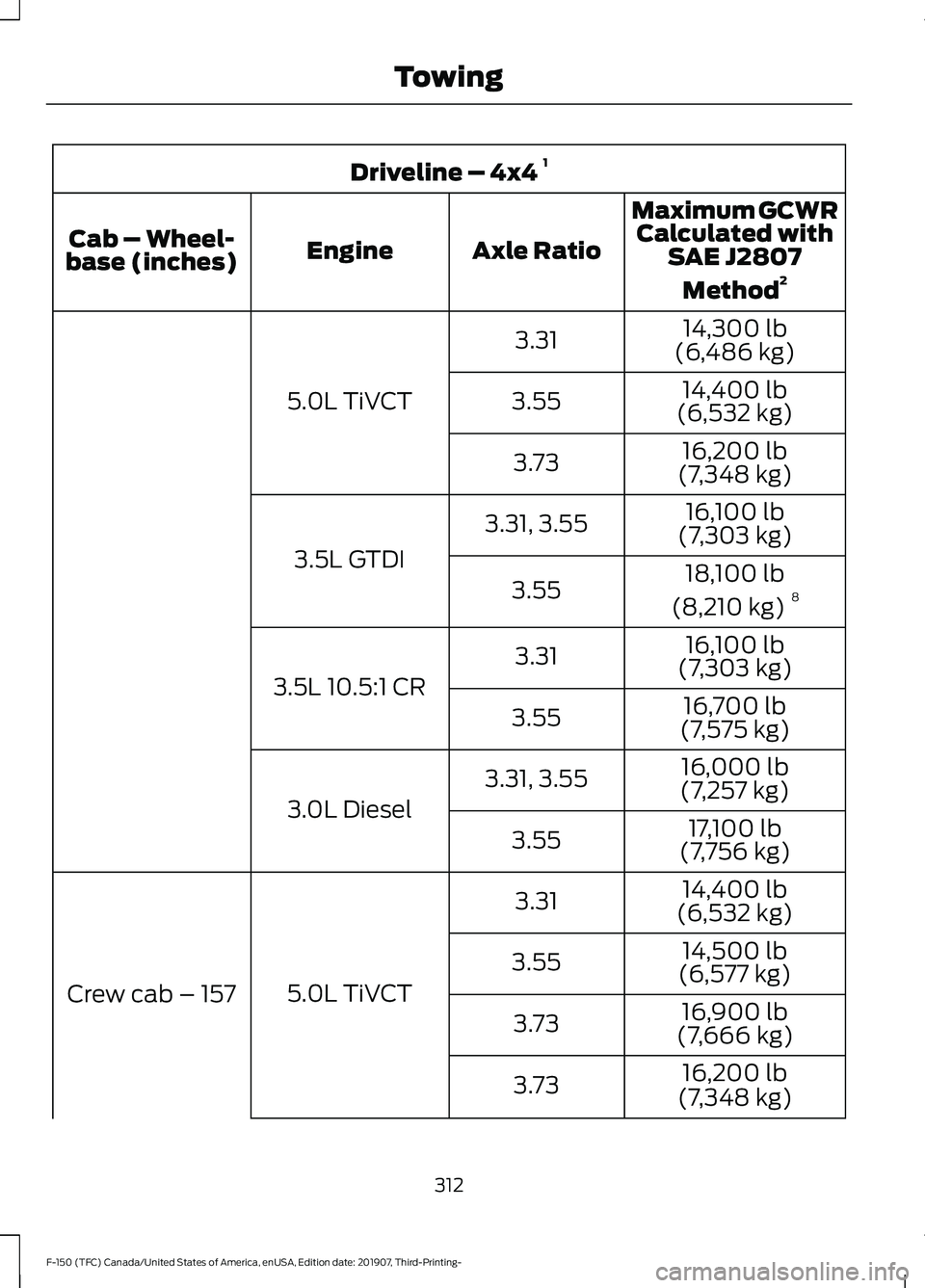 FORD F-150 2020  Owners Manual Driveline – 4x4 
1
Maximum GCWRCalculated with SAE J2807
Method 2
Axle Ratio
Engine
Cab – Wheel-
base (inches)
14,300 lb
(6,486 kg)
3.31
5.0L TiVCT 14,400 lb
(6,532 kg)
3.55
16,200 lb
(7,348 kg)
3