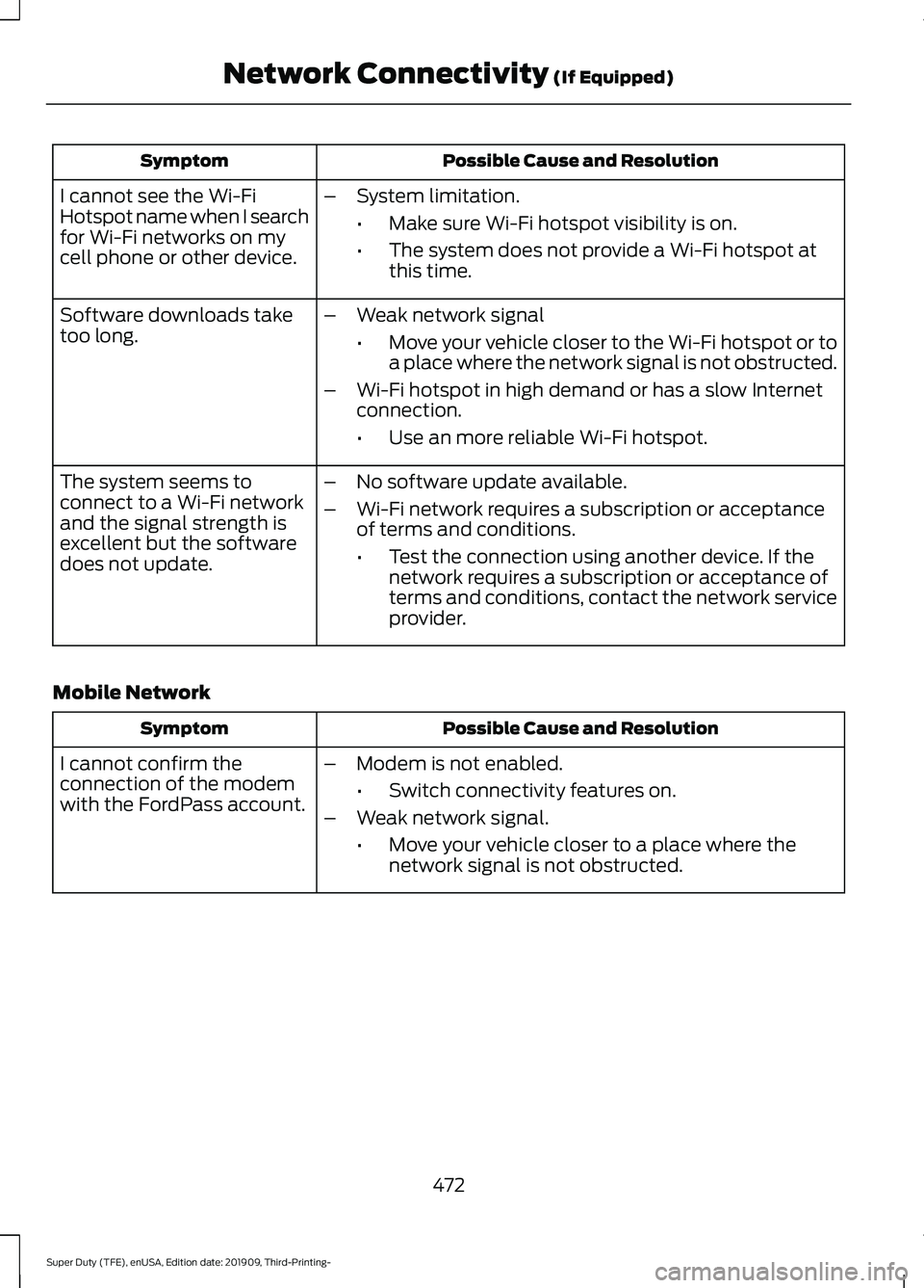 FORD F-250 2020  Owners Manual Possible Cause and Resolution
Symptom
I cannot see the Wi-Fi
Hotspot name when I search
for Wi-Fi networks on my
cell phone or other device. –
System limitation.
•Make sure Wi-Fi hotspot visibilit