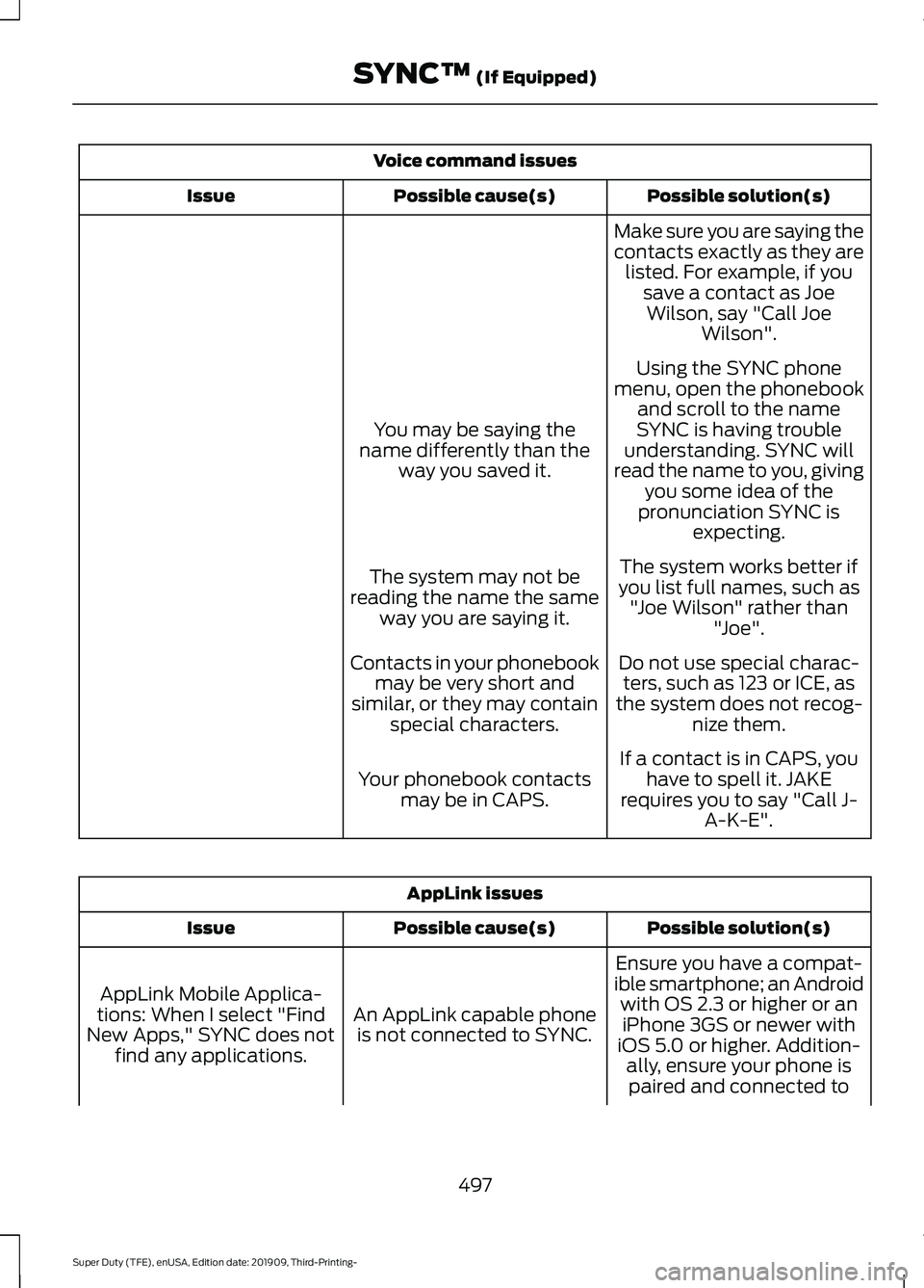 FORD F-250 2020  Owners Manual Voice command issues
Possible solution(s)
Possible cause(s)
Issue
Make sure you are saying the
contacts exactly as they arelisted. For example, if you save a contact as JoeWilson, say "Call Joe Wi
