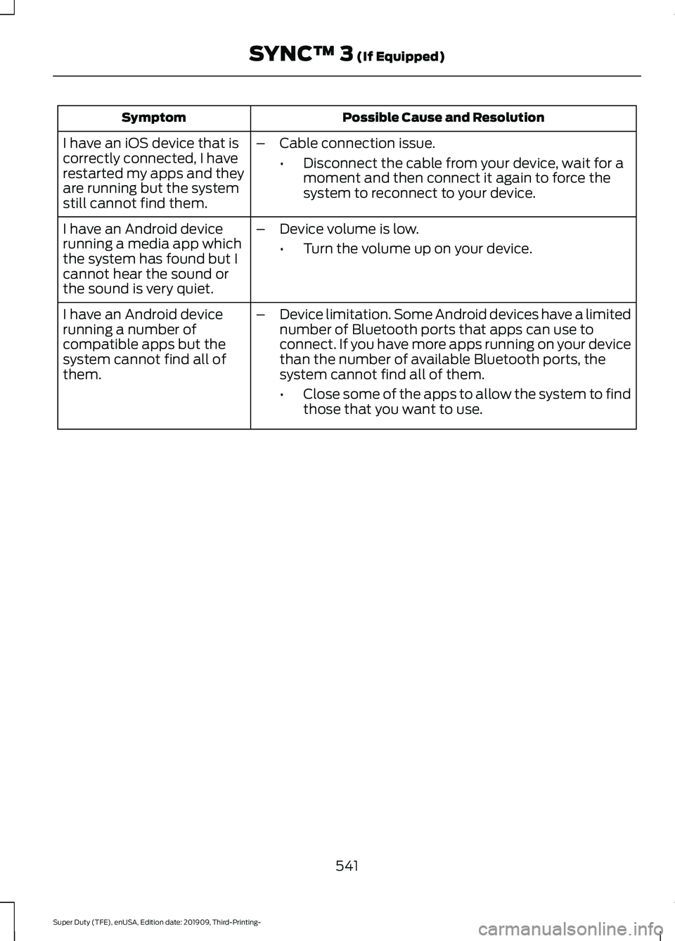 FORD F-250 2020  Owners Manual Possible Cause and Resolution
Symptom
I have an iOS device that is
correctly connected, I have
restarted my apps and they
are running but the system
still cannot find them. –
Cable connection issue.