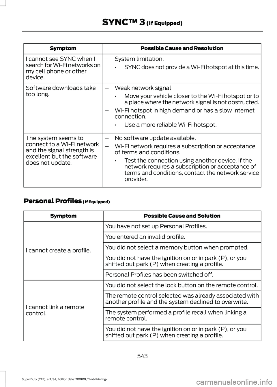 FORD F-250 2020  Owners Manual Possible Cause and Resolution
Symptom
I cannot see SYNC when I
search for Wi-Fi networks on
my cell phone or other
device. –
System limitation.
•SYNC does not provide a Wi-Fi hotspot at this time.