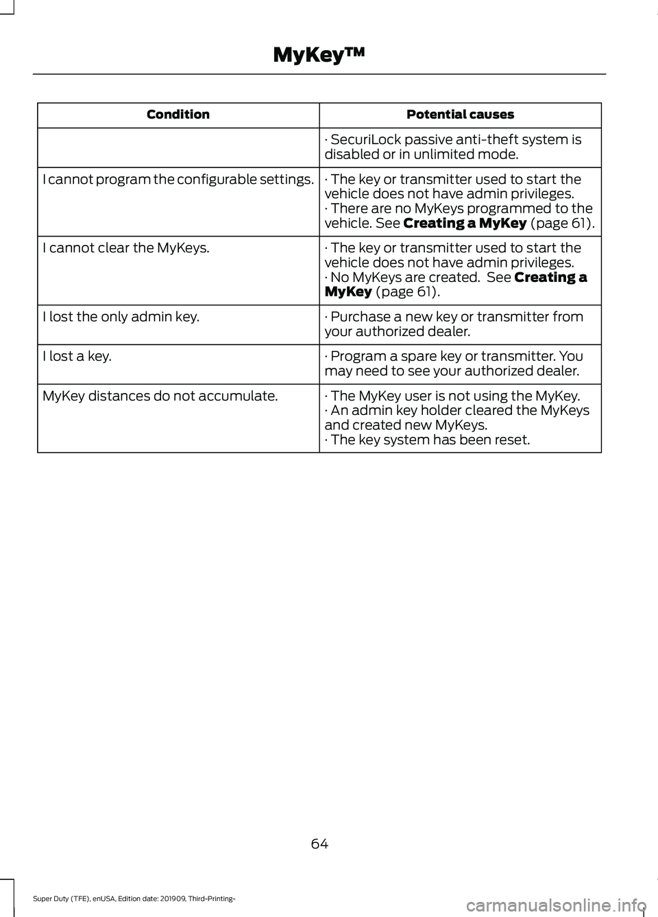 FORD F-250 2020  Owners Manual Potential causes
Condition
· SecuriLock passive anti-theft system is
disabled or in unlimited mode.
· The key or transmitter used to start the
vehicle does not have admin privileges.
I cannot progra