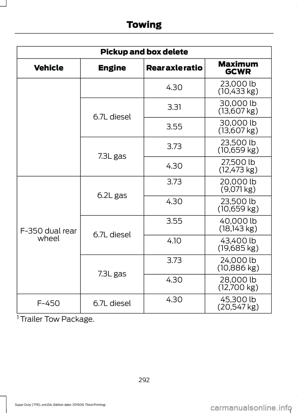 FORD F-350 2020  Owners Manual Pickup and box delete
MaximumGCWR
Rear axle ratio
Engine
Vehicle
23,000 lb
(10,433 kg)
4.30
30,000 lb
(13,607 kg)
3.31
6.7L diesel 30,000 lb
(13,607 kg)
3.55
23,500 lb
(10,659 kg)
3.73
7.3L gas 27,500