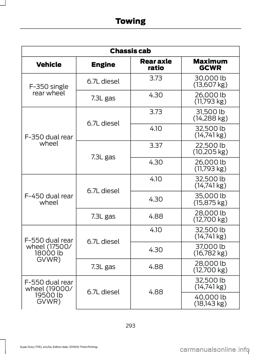 FORD F-350 2020  Owners Manual Chassis cab
MaximumGCWR
Rear axle
ratio
Engine
Vehicle
30,000 lb
(13,607 kg)
3.73
6.7L diesel
F-350 single
rear wheel 26,000 lb
(11,793 kg)
4.30
7.3L gas
31,500 lb
(14,288 kg)
3.73
6.7L diesel
F-350 d
