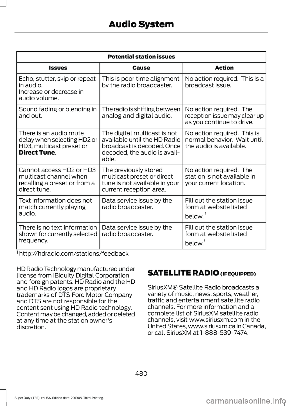 FORD F-350 2020  Owners Manual Potential station issues
Action
Cause
Issues
No action required.  This is a
broadcast issue.
This is poor time alignment
by the radio broadcaster.
Echo, stutter, skip or repeat
in audio.
Increase or d