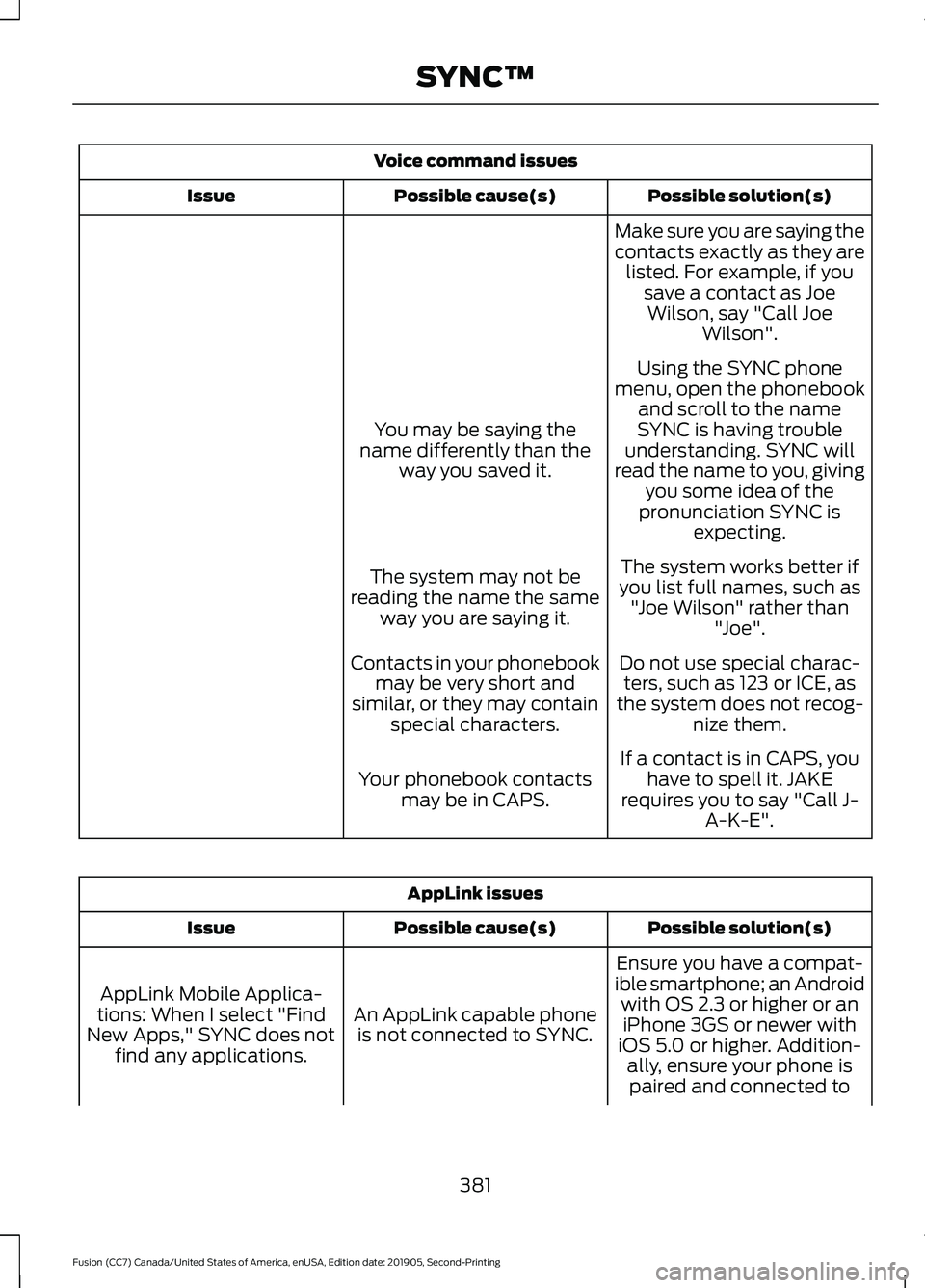 FORD FUSION 2020  Owners Manual Voice command issues
Possible solution(s)
Possible cause(s)
Issue
Make sure you are saying the
contacts exactly as they arelisted. For example, if you save a contact as JoeWilson, say "Call Joe Wi