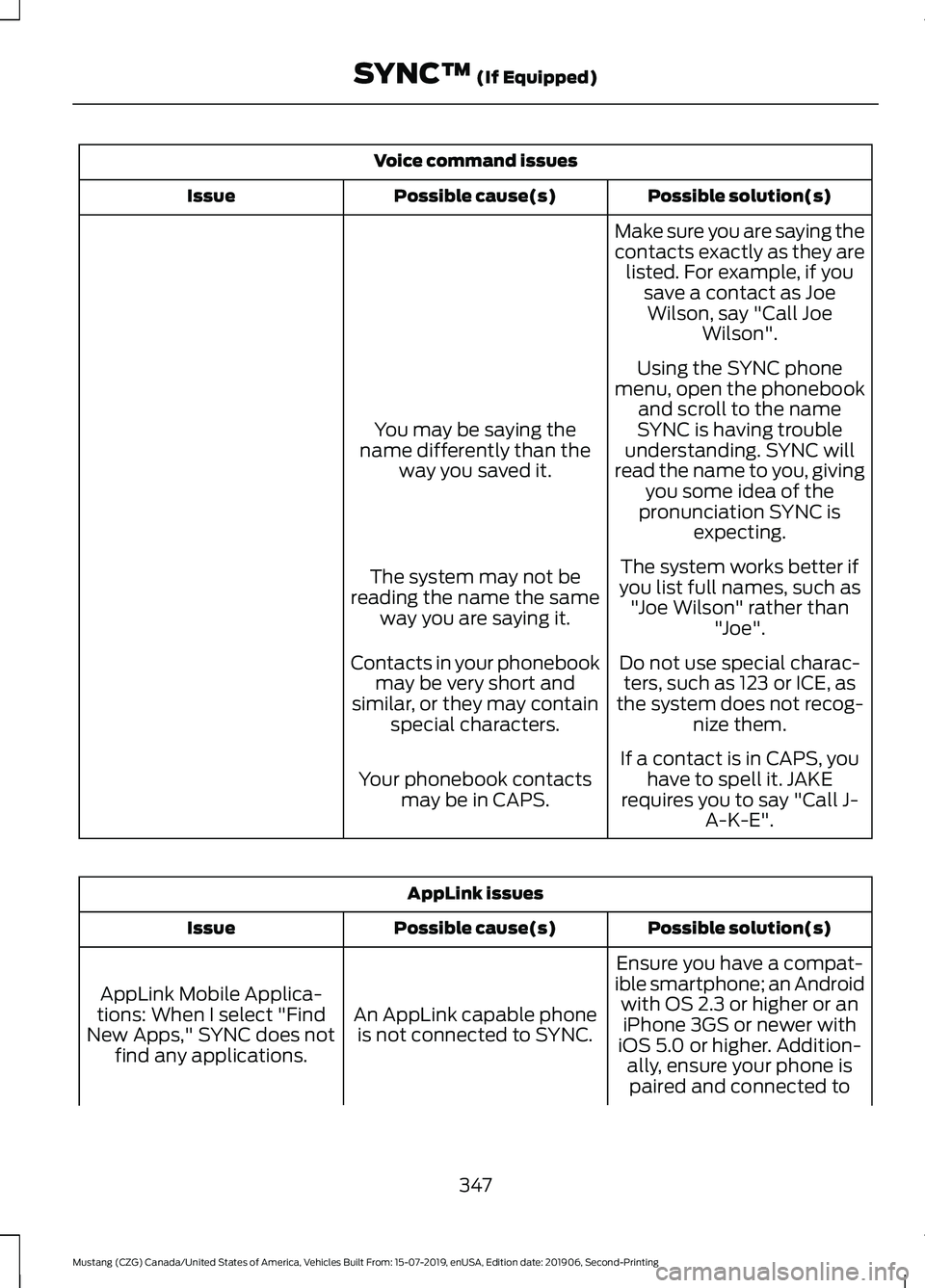 FORD MUSTANG 2020  Owners Manual Voice command issues
Possible solution(s)
Possible cause(s)
Issue
Make sure you are saying the
contacts exactly as they arelisted. For example, if you save a contact as JoeWilson, say "Call Joe Wi