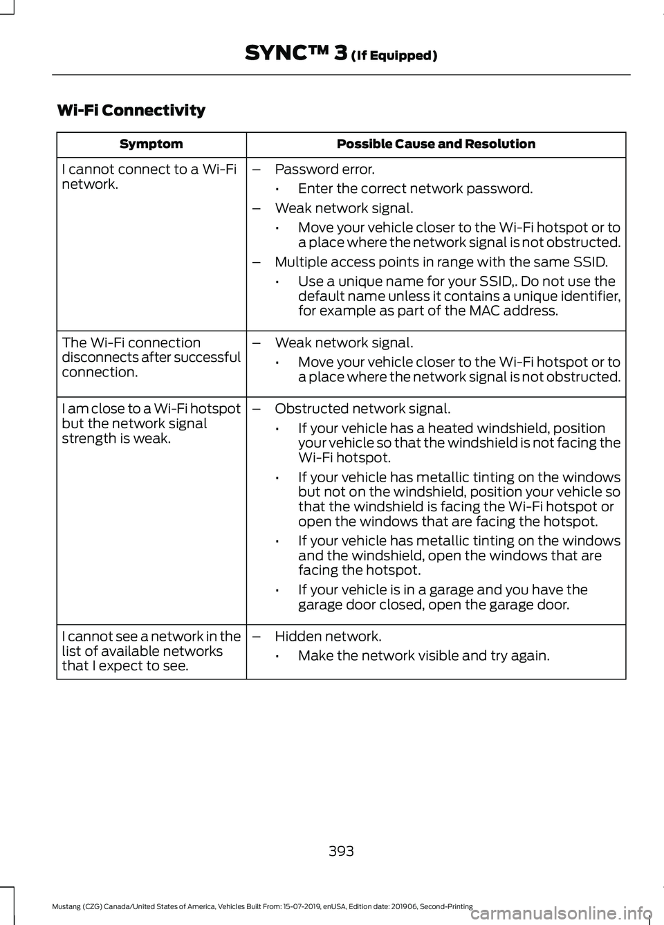 FORD MUSTANG 2020  Owners Manual Wi-Fi Connectivity
Possible Cause and Resolution
Symptom
I cannot connect to a Wi-Fi
network. –
Password error.
•Enter the correct network password.
– Weak network signal.
•Move your vehicle c