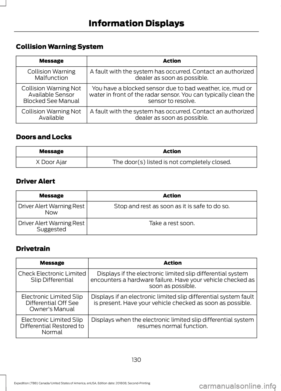 FORD EXPEDITION 2019 Owners Manual Collision Warning System
Action
Message
A fault with the system has occurred. Contact an authorizeddealer as soon as possible.
Collision Warning
Malfunction
You have a blocked sensor due to bad weathe FORD EXPEDITION 2019 Owners Manual Collision Warning System
Action
Message
A fault with the system has occurred. Contact an authorizeddealer as soon as possible.
Collision Warning
Malfunction
You have a blocked sensor due to bad weathe