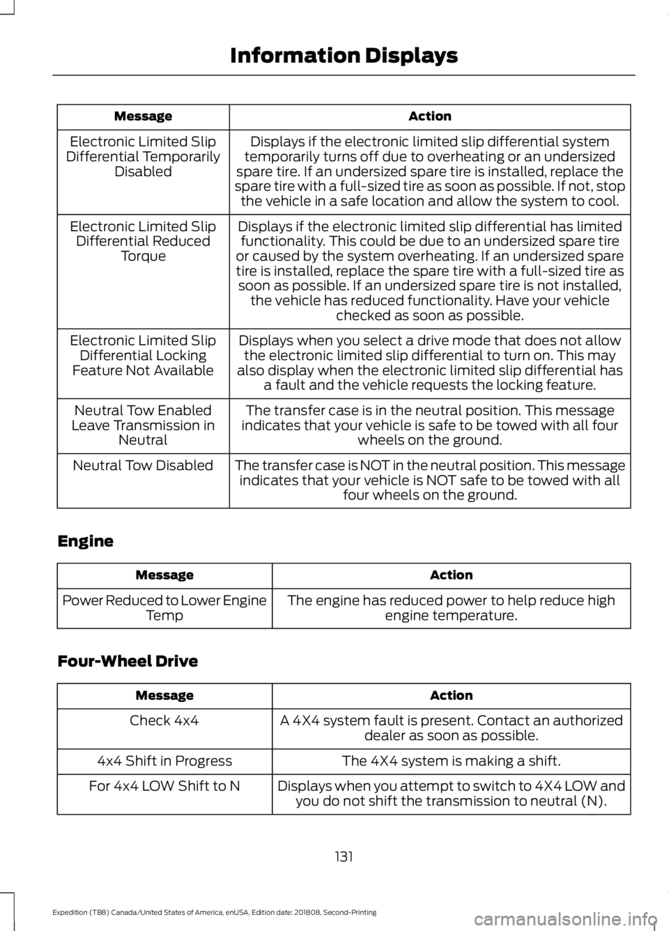 FORD EXPEDITION 2019 Owners Manual Action
Message
Displays if the electronic limited slip differential system
temporarily turns off due to overheating or an undersized
spare tire. If an undersized spare tire is installed, replace the
s FORD EXPEDITION 2019 Owners Manual Action
Message
Displays if the electronic limited slip differential system
temporarily turns off due to overheating or an undersized
spare tire. If an undersized spare tire is installed, replace the
s