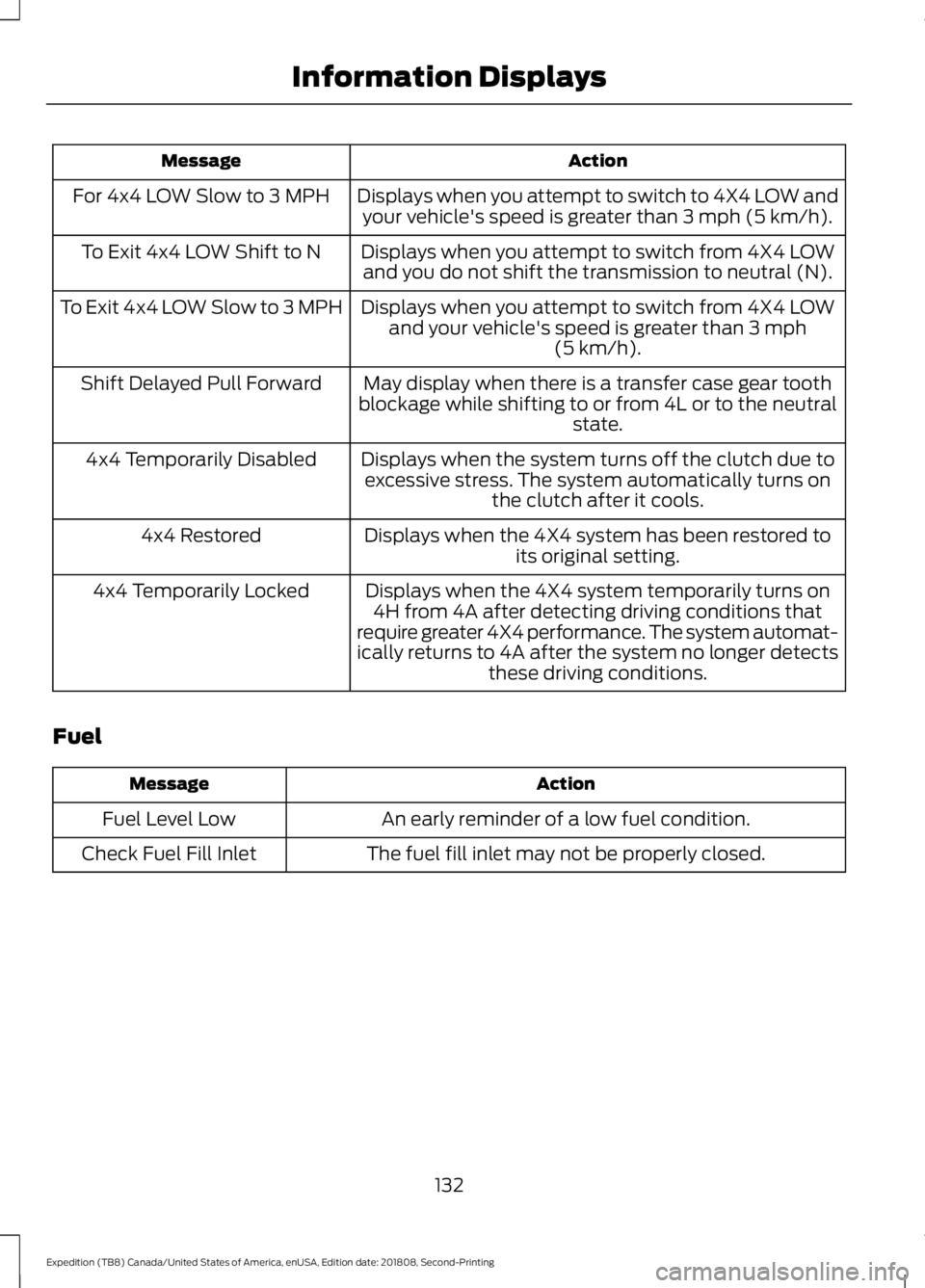 FORD EXPEDITION 2019 Owners Manual Action
Message
Displays when you attempt to switch to 4X4 LOW andyour vehicle's speed is greater than 3 mph (5 km/h).
For 4x4 LOW Slow to 3 MPH
Displays when you attempt to switch from 4X4 LOWand FORD EXPEDITION 2019 Owners Manual Action
Message
Displays when you attempt to switch to 4X4 LOW andyour vehicle's speed is greater than 3 mph (5 km/h).
For 4x4 LOW Slow to 3 MPH
Displays when you attempt to switch from 4X4 LOWand