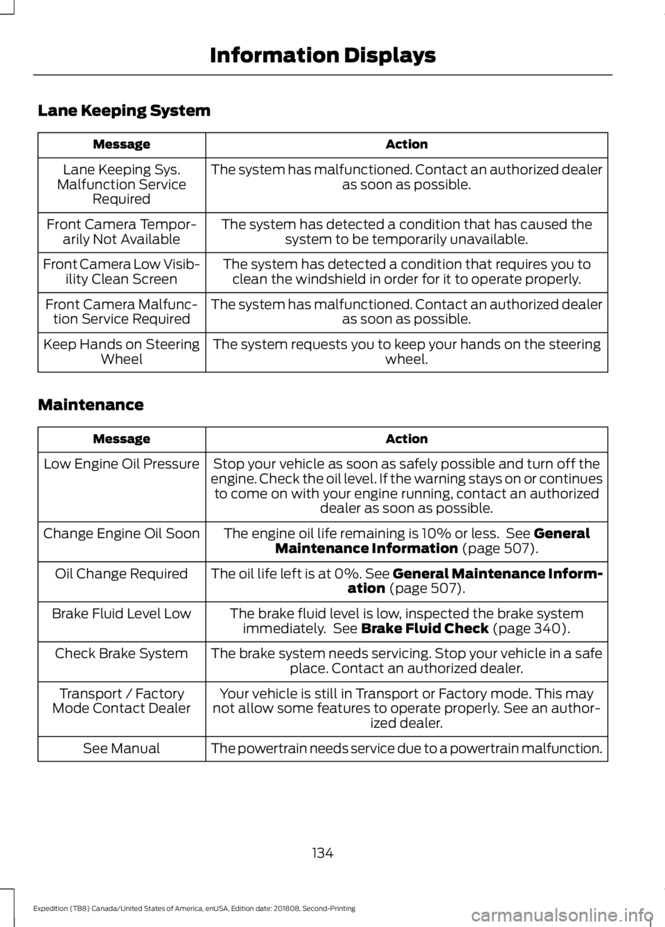 FORD EXPEDITION 2019 Owners Manual Lane Keeping System
Action
Message
The system has malfunctioned. Contact an authorized dealer as soon as possible.
Lane Keeping Sys.
Malfunction Service Required
The system has detected a condition th FORD EXPEDITION 2019 Owners Manual Lane Keeping System
Action
Message
The system has malfunctioned. Contact an authorized dealer as soon as possible.
Lane Keeping Sys.
Malfunction Service Required
The system has detected a condition th