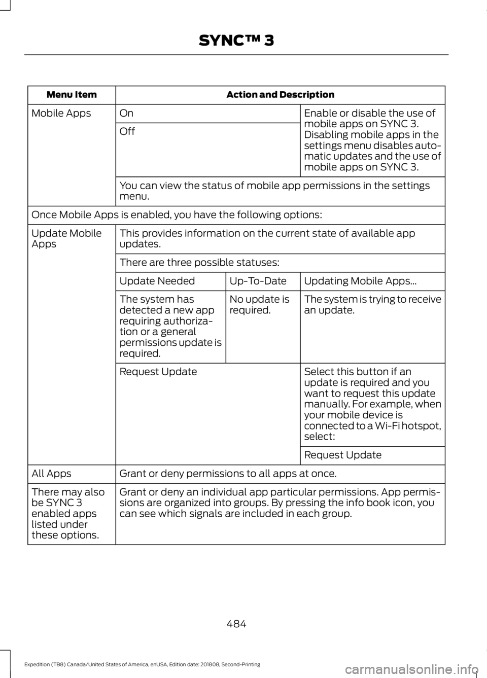 FORD EXPEDITION 2019 Owners Manual Action and Description
Menu Item
Enable or disable the use of
mobile apps on SYNC 3.
On
Mobile Apps
Off Disabling mobile apps in the
settings menu disables auto-
matic updates and the use of
mobile ap FORD EXPEDITION 2019 Owners Manual Action and Description
Menu Item
Enable or disable the use of
mobile apps on SYNC 3.
On
Mobile Apps
Off Disabling mobile apps in the
settings menu disables auto-
matic updates and the use of
mobile ap