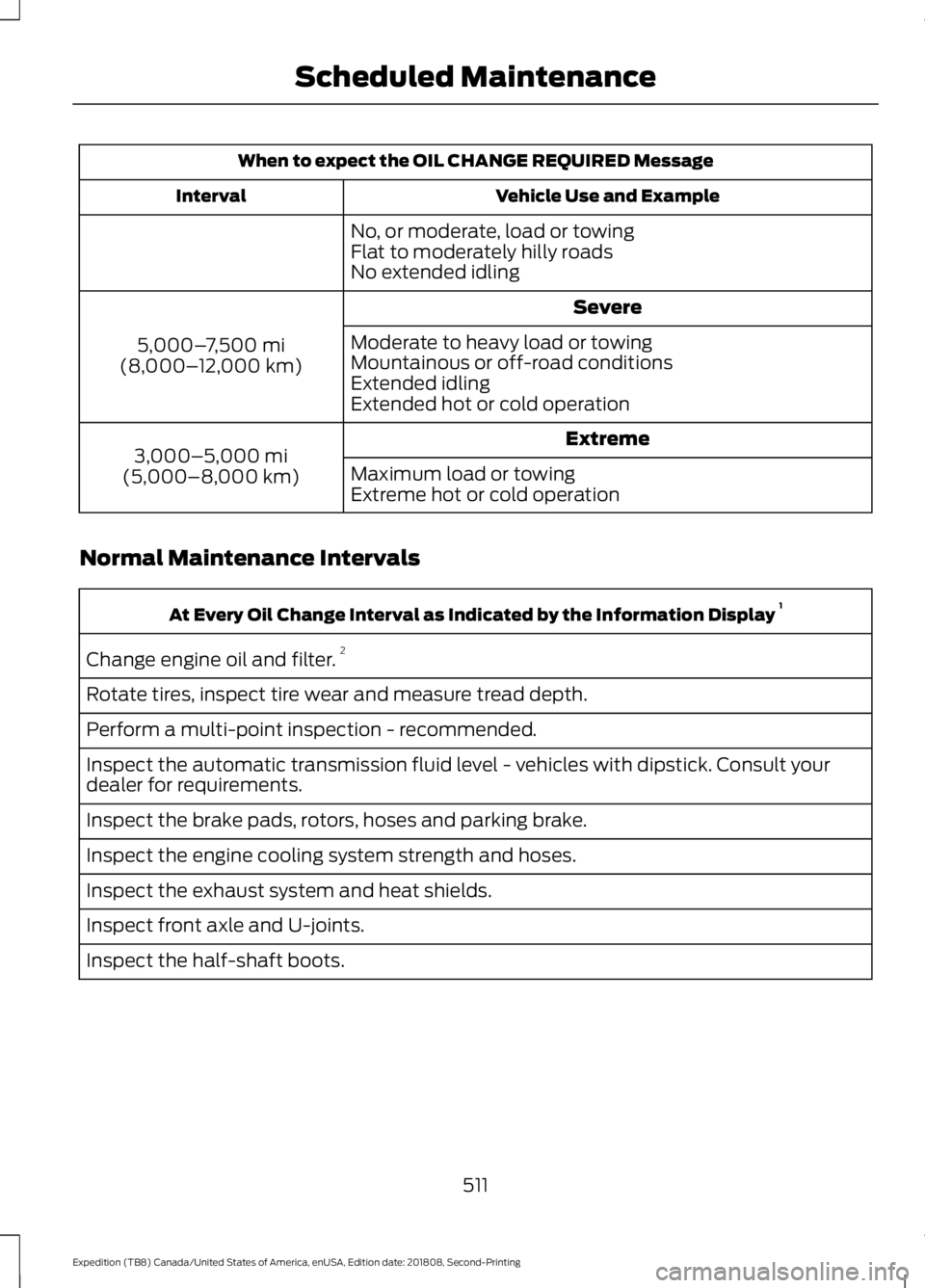 FORD EXPEDITION 2019 Owners Manual When to expect the OIL CHANGE REQUIRED Message
Vehicle Use and Example
Interval
No, or moderate, load or towing
Flat to moderately hilly roads
No extended idling Severe
5,000– 7,500 mi
(8,000– 12, FORD EXPEDITION 2019 Owners Manual When to expect the OIL CHANGE REQUIRED Message
Vehicle Use and Example
Interval
No, or moderate, load or towing
Flat to moderately hilly roads
No extended idling Severe
5,000– 7,500 mi
(8,000– 12,