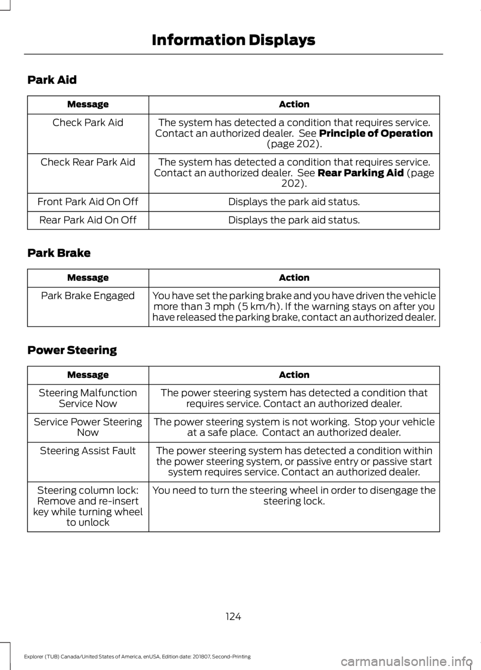 FORD EXPLORER 2019  Owners Manual Park Aid
Action
Message
The system has detected a condition that requires service.
Contact an authorized dealer.  See Principle of Operation
(page 202).
Check Park Aid
The system has detected a condit