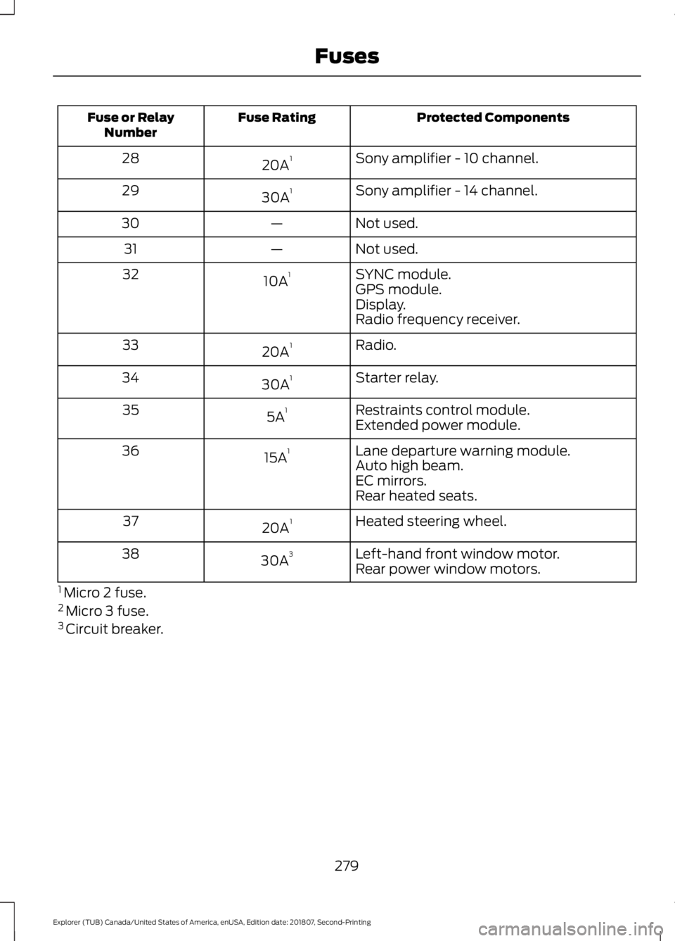 FORD EXPLORER 2019  Owners Manual Protected Components
Fuse Rating
Fuse or Relay
Number
Sony amplifier - 10 channel.
20A 1
28
Sony amplifier - 14 channel.
30A 1
29
Not used.
—
30
Not used.
—
31
SYNC module.
10A 1
32
GPS module.
Di