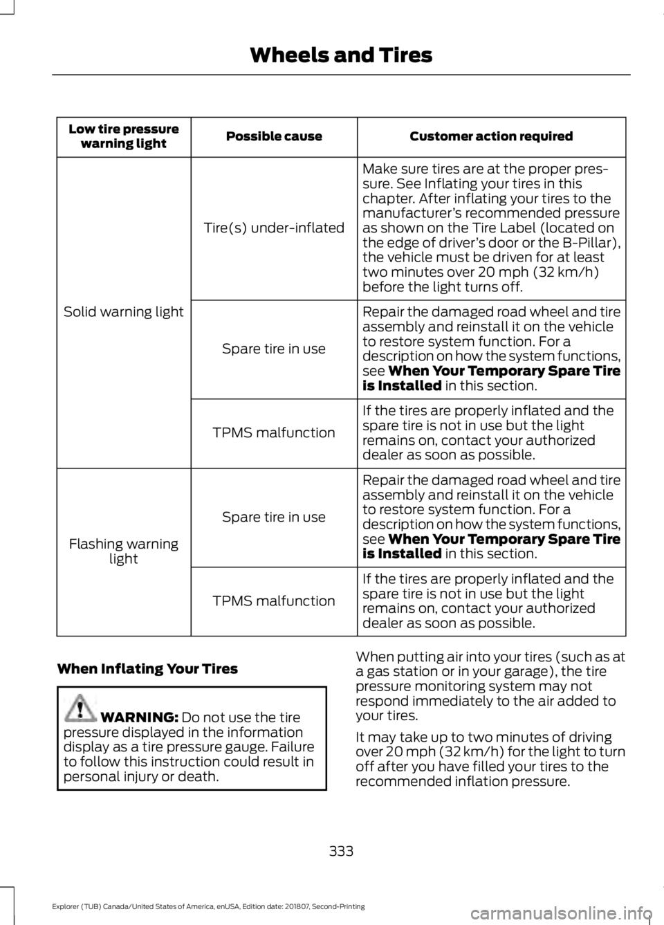 FORD EXPLORER 2019  Owners Manual Customer action required
Possible cause
Low tire pressure
warning light
Make sure tires are at the proper pres-
sure. See Inflating your tires in this
chapter. After inflating your tires to the
manufa