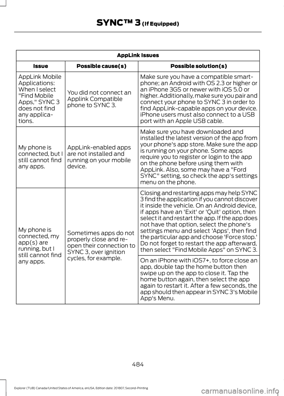 FORD EXPLORER 2019  Owners Manual AppLink Issues
Possible solution(s)
Possible cause(s)
Issue
Make sure you have a compatible smart-
phone; an Android with OS 2.3 or higher or
an iPhone 3GS or newer with iOS 5.0 or
higher. Additionall