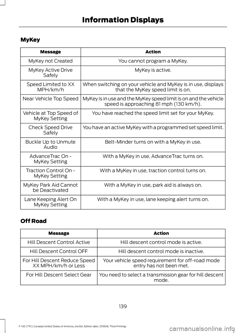FORD F-150 2019 Owners Manual MyKey
Action
Message
You cannot program a MyKey.
MyKey not Created
MyKey is active.
MyKey Active Drive
Safely
When switching on your vehicle and MyKey is in use, displaysthat the MyKey speed limit is FORD F-150 2019 Owners Manual MyKey
Action
Message
You cannot program a MyKey.
MyKey not Created
MyKey is active.
MyKey Active Drive
Safely
When switching on your vehicle and MyKey is in use, displaysthat the MyKey speed limit is