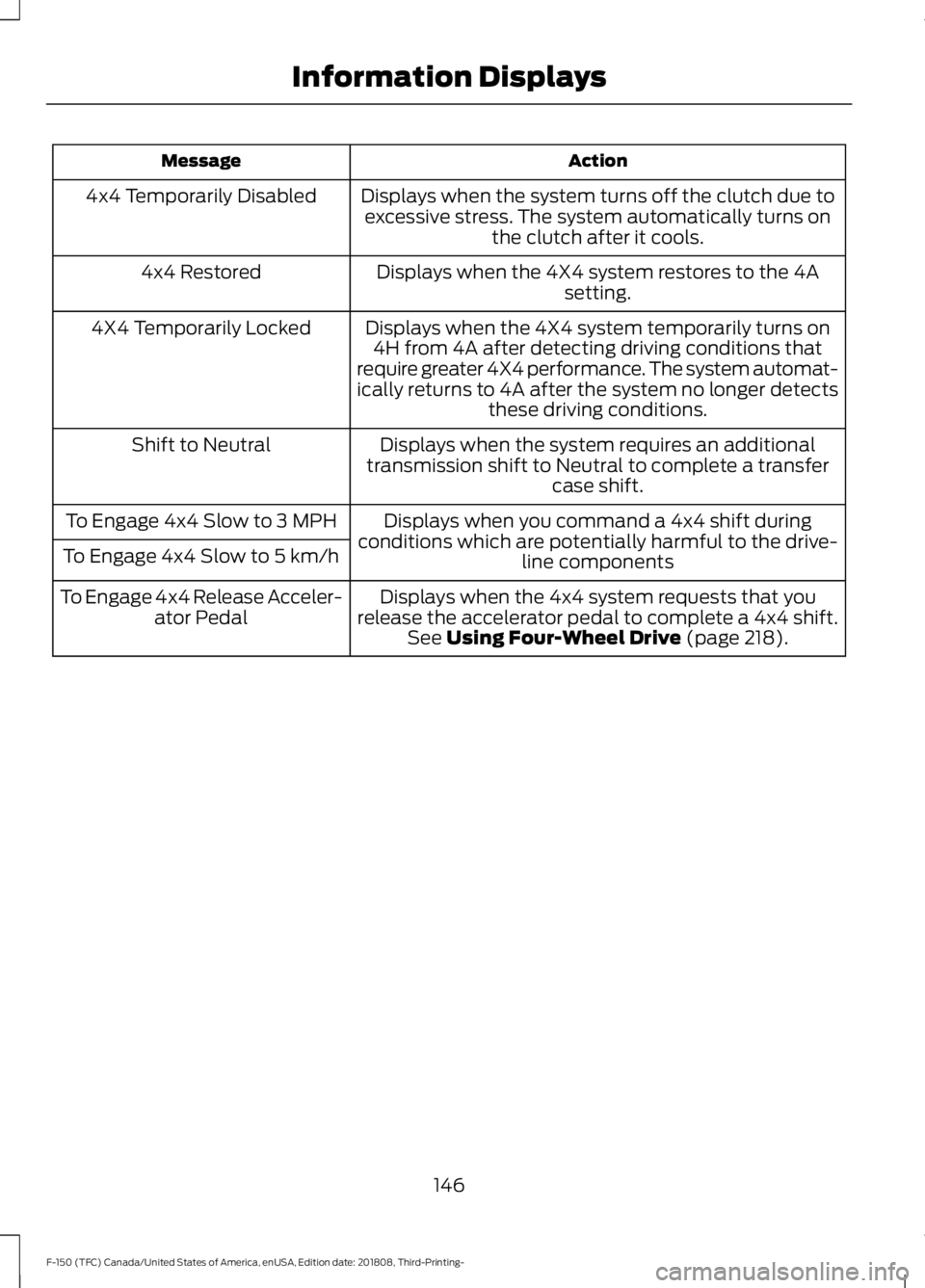 FORD F-150 2019 Owners Manual Action
Message
Displays when the system turns off the clutch due toexcessive stress. The system automatically turns on the clutch after it cools.
4x4 Temporarily Disabled
Displays when the 4X4 system FORD F-150 2019 Owners Manual Action
Message
Displays when the system turns off the clutch due toexcessive stress. The system automatically turns on the clutch after it cools.
4x4 Temporarily Disabled
Displays when the 4X4 system