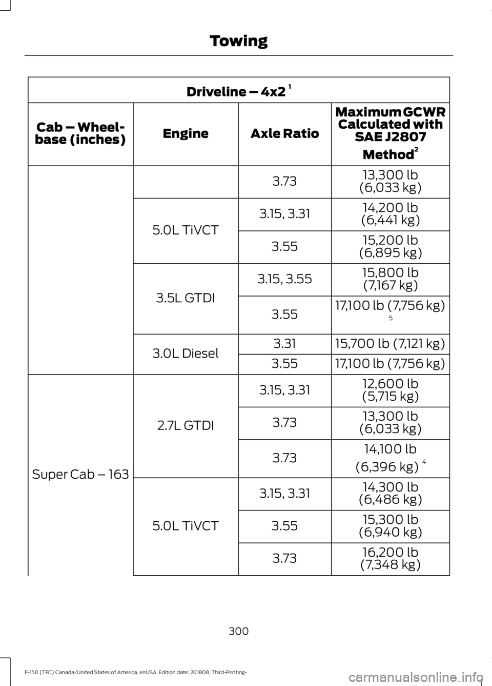 FORD F-150 2019  Owners Manual Driveline – 4x2 
1
Maximum GCWRCalculated with SAE J2807
Method 2
Axle Ratio
Engine
Cab – Wheel-
base (inches)
13,300 lb
(6,033 kg)
3.73
14,200 lb
(6,441 kg)
3.15, 3.31
5.0L TiVCT 15,200 lb
(6,895