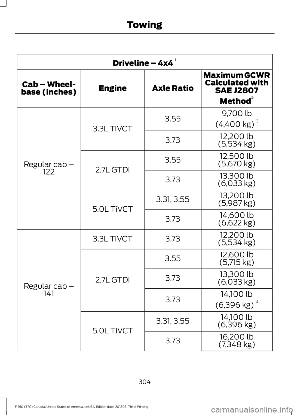 FORD F-150 2019  Owners Manual Driveline – 4x4 
1
Maximum GCWRCalculated with SAE J2807
Method 2
Axle Ratio
Engine
Cab – Wheel-
base (inches)
9,700 lb
(4,400 kg) 3
3.55
3.3L TiVCT
Regular cab – 122 12,200 lb
(5,534 kg)
3.73
1