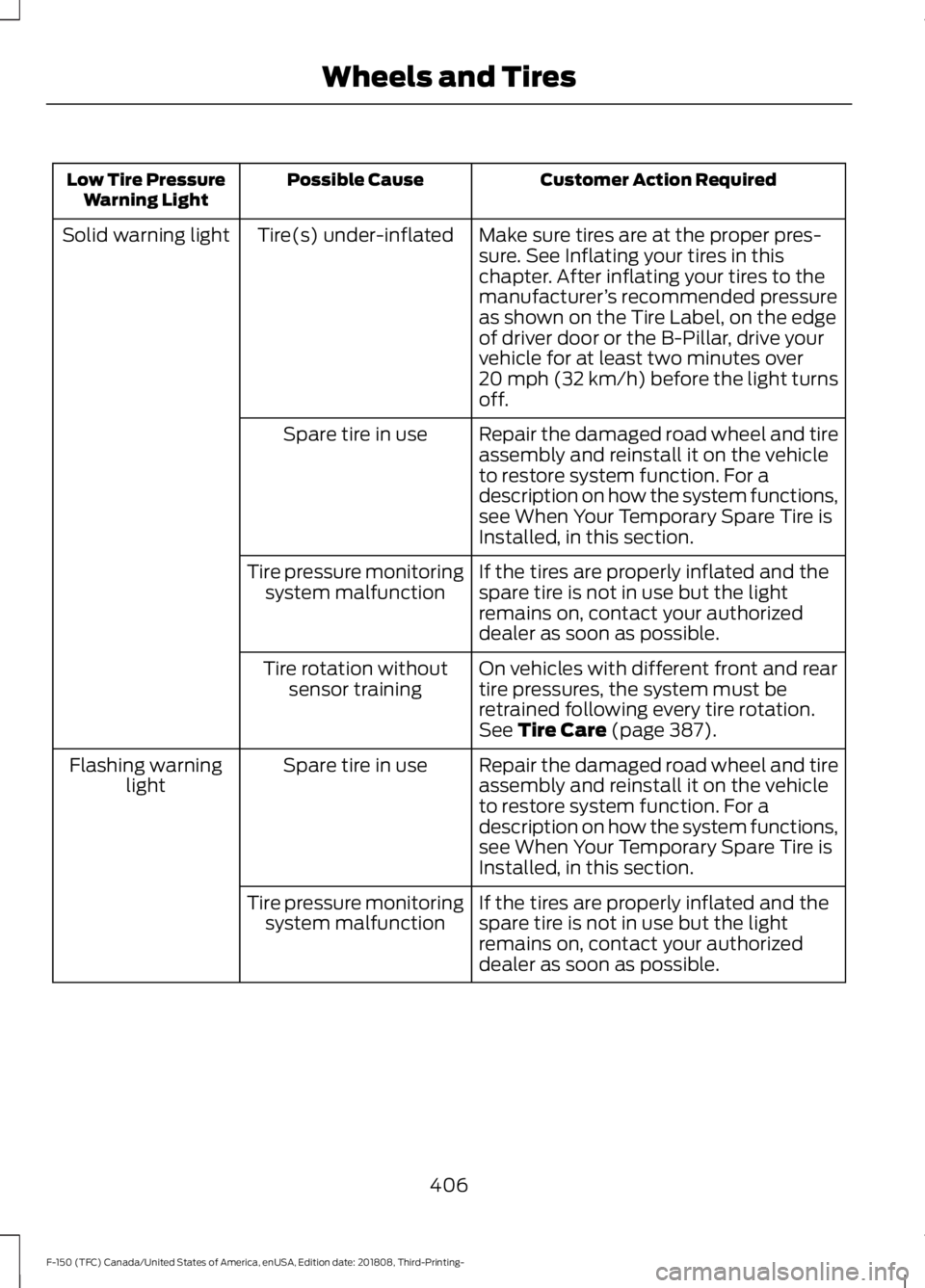 FORD F-150 2019 Owners Manual Customer Action Required
Possible Cause
Low Tire Pressure
Warning Light
Make sure tires are at the proper pres-
sure. See Inflating your tires in this
chapter. After inflating your tires to the
manufa FORD F-150 2019 Owners Manual Customer Action Required
Possible Cause
Low Tire Pressure
Warning Light
Make sure tires are at the proper pres-
sure. See Inflating your tires in this
chapter. After inflating your tires to the
manufa