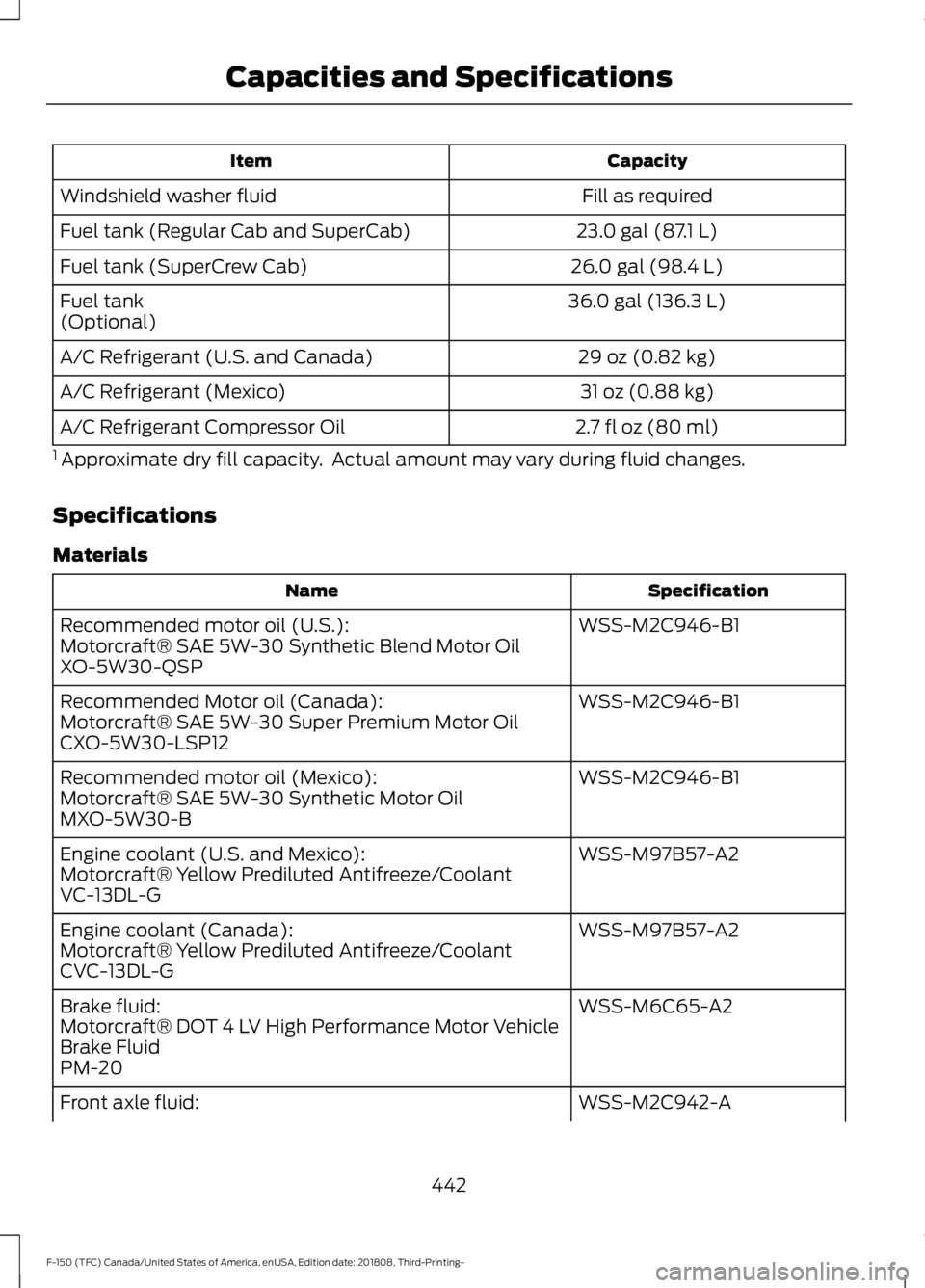 FORD F-150 2019 Owners Manual Capacity
Item
Fill as required
Windshield washer fluid
23.0 gal (87.1 L)
Fuel tank (Regular Cab and SuperCab)
26.0 gal (98.4 L)
Fuel tank (SuperCrew Cab)
36.0 gal (136.3 L)
Fuel tank
(Optional)
29 oz FORD F-150 2019 Owners Manual Capacity
Item
Fill as required
Windshield washer fluid
23.0 gal (87.1 L)
Fuel tank (Regular Cab and SuperCab)
26.0 gal (98.4 L)
Fuel tank (SuperCrew Cab)
36.0 gal (136.3 L)
Fuel tank
(Optional)
29 oz