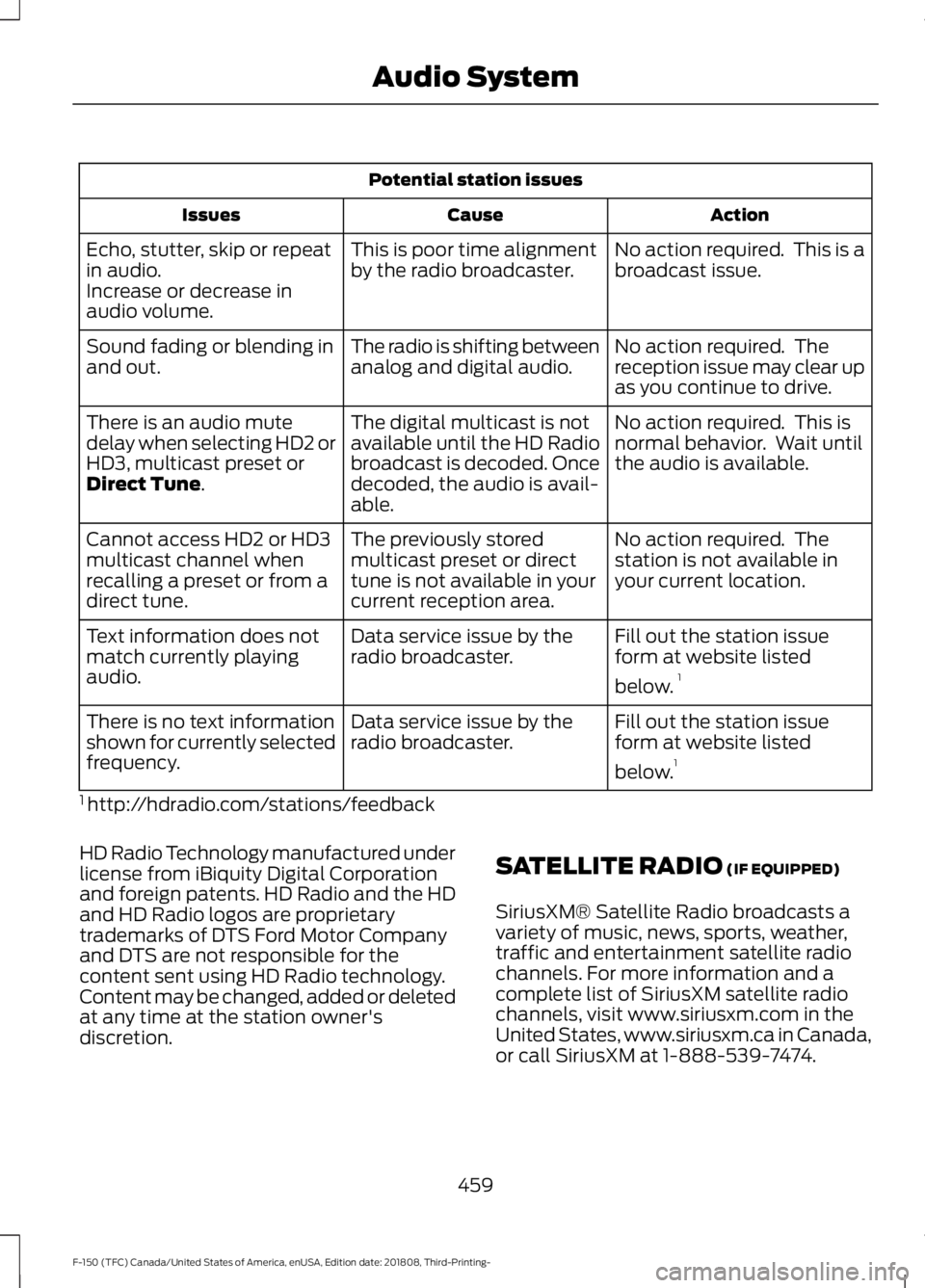 FORD F-150 2019 Owners Manual Potential station issues
Action
Cause
Issues
No action required. This is a
broadcast issue.
This is poor time alignment
by the radio broadcaster.
Echo, stutter, skip or repeat
in audio.
Increase or d FORD F-150 2019 Owners Manual Potential station issues
Action
Cause
Issues
No action required. This is a
broadcast issue.
This is poor time alignment
by the radio broadcaster.
Echo, stutter, skip or repeat
in audio.
Increase or d