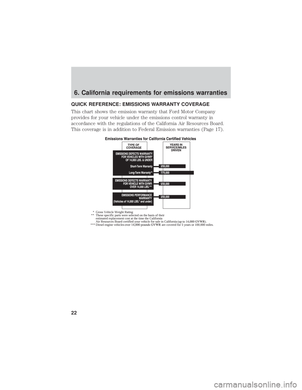 FORD F-150 2019  Warranty Guide 6. California requirements for emissions warranties
QUICK REFERENCE: EMISSIONS WARRANTY COVERAGE
This chart shows the emission warranty that Ford Motor Company
provides for your vehicle under the emis