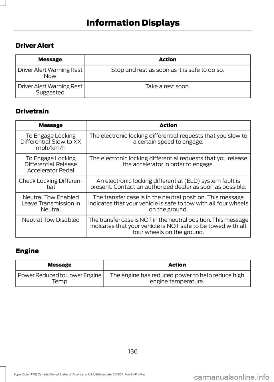 FORD F-250 2019  Owners Manual Driver Alert
Action
Message
Stop and rest as soon as it is safe to do so.
Driver Alert Warning Rest
Now
Take a rest soon.
Driver Alert Warning Rest
Suggested
Drivetrain Action
Message
The electronic l