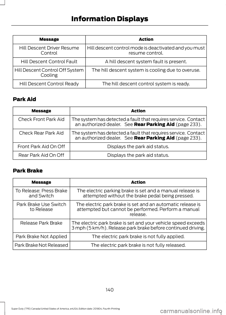 FORD F-350 2019  Owners Manual Action
Message
Hill descent control mode is deactivated and you mustresume control.
Hill Descent Driver Resume
Control
A hill descent system fault is present.
Hill Descent Control Fault
The hill desce