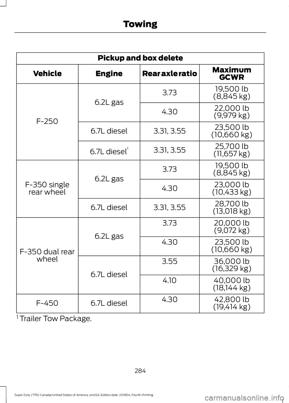 FORD F-350 2019  Owners Manual Pickup and box delete
MaximumGCWR
Rear axle ratio
Engine
Vehicle
19,500 lb
(8,845 kg)
3.73
6.2L gas
F-250 22,000 lb
(9,979 kg)
4.30
23,500 lb
(10,660 kg)
3.31, 3.55
6.7L diesel
25,700 lb
(11,657 kg)
3