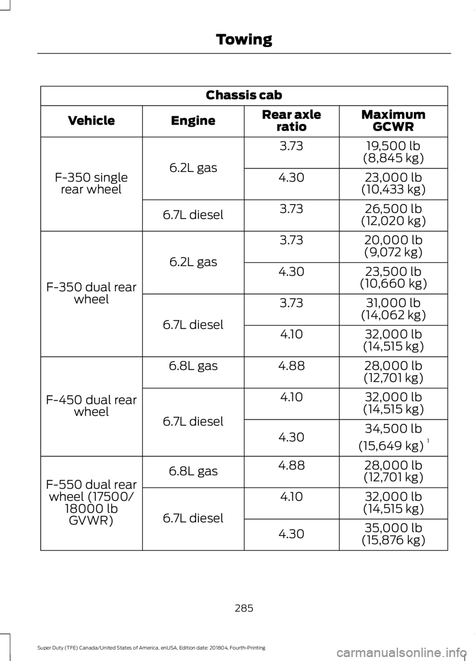 FORD F-350 2019  Owners Manual Chassis cab
MaximumGCWR
Rear axle
ratio
Engine
Vehicle
19,500 lb
(8,845 kg)
3.73
6.2L gas
F-350 single
rear wheel 23,000 lb
(10,433 kg)
4.30
26,500 lb
(12,020 kg)
3.73
6.7L diesel
20,000 lb
(9,072 kg)