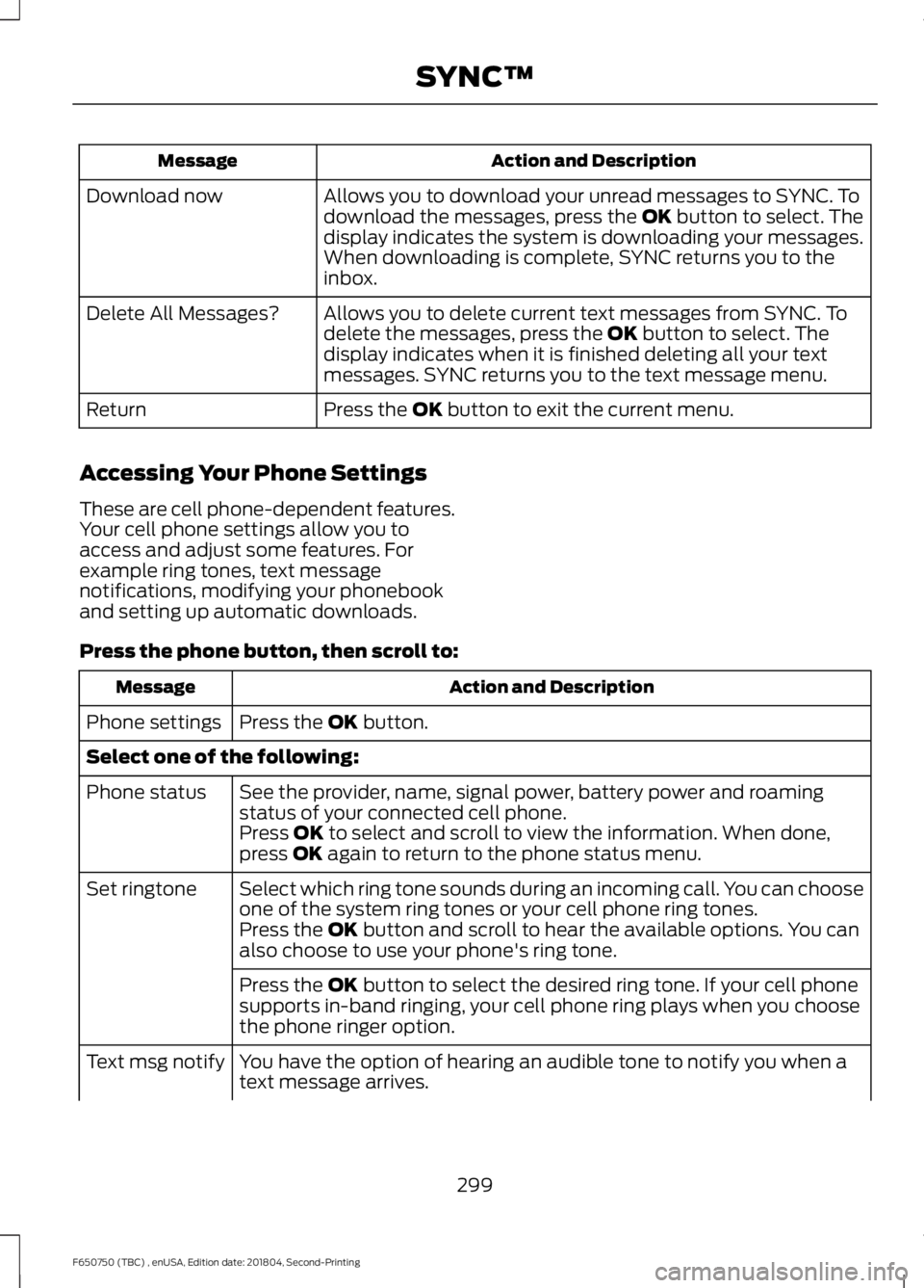 FORD F650/750 2019  Owners Manual Action and Description
Message
Allows you to download your unread messages to SYNC. To
download the messages, press the OK button to select. The
display indicates the system is downloading your messag