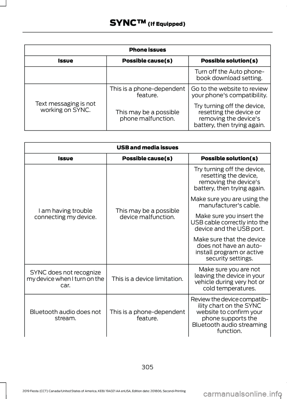 FORD FIESTA 2019 Owners Manual Phone issues
Possible solution(s)
Possible cause(s)
Issue
Turn off the Auto phone-book download setting.
Go to the website to review your phone's compatibility.
This is a phone-dependent
feature.
FORD FIESTA 2019 Owners Manual Phone issues
Possible solution(s)
Possible cause(s)
Issue
Turn off the Auto phone-book download setting.
Go to the website to review your phone's compatibility.
This is a phone-dependent
feature.
