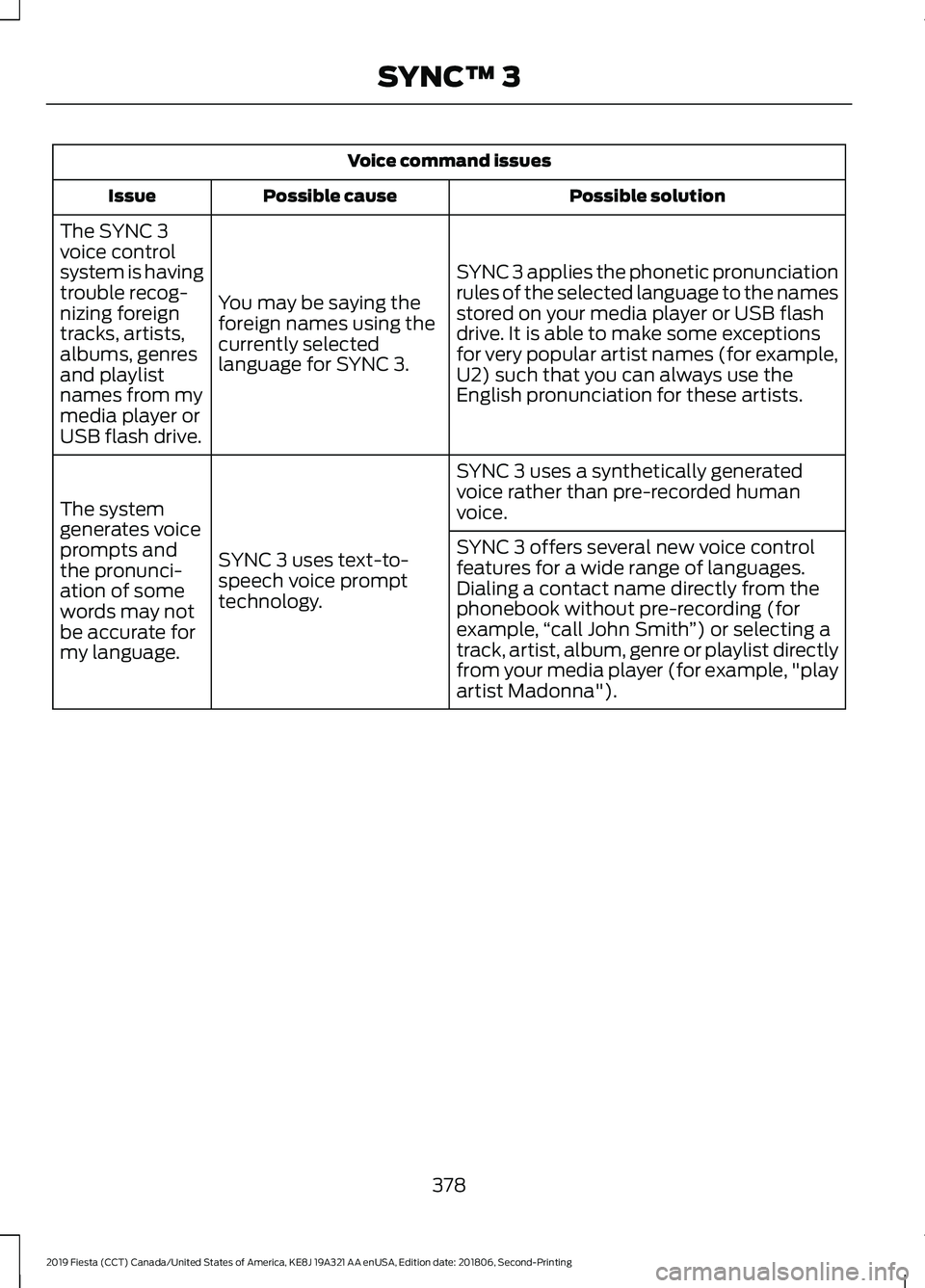 FORD FIESTA 2019 Owners Manual Voice command issues
Possible solution
Possible cause
Issue
SYNC 3 applies the phonetic pronunciation
rules of the selected language to the names
stored on your media player or USB flash
drive. It is FORD FIESTA 2019 Owners Manual Voice command issues
Possible solution
Possible cause
Issue
SYNC 3 applies the phonetic pronunciation
rules of the selected language to the names
stored on your media player or USB flash
drive. It is