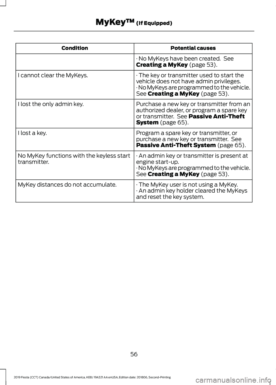 FORD FIESTA 2019 Owners Manual Potential causes
Condition
· No MyKeys have been created. See
Creating a MyKey (page 53).
· The key or transmitter used to start the
vehicle does not have admin privileges.
I cannot clear the MyKey FORD FIESTA 2019 Owners Manual Potential causes
Condition
· No MyKeys have been created. See
Creating a MyKey (page 53).
· The key or transmitter used to start the
vehicle does not have admin privileges.
I cannot clear the MyKey