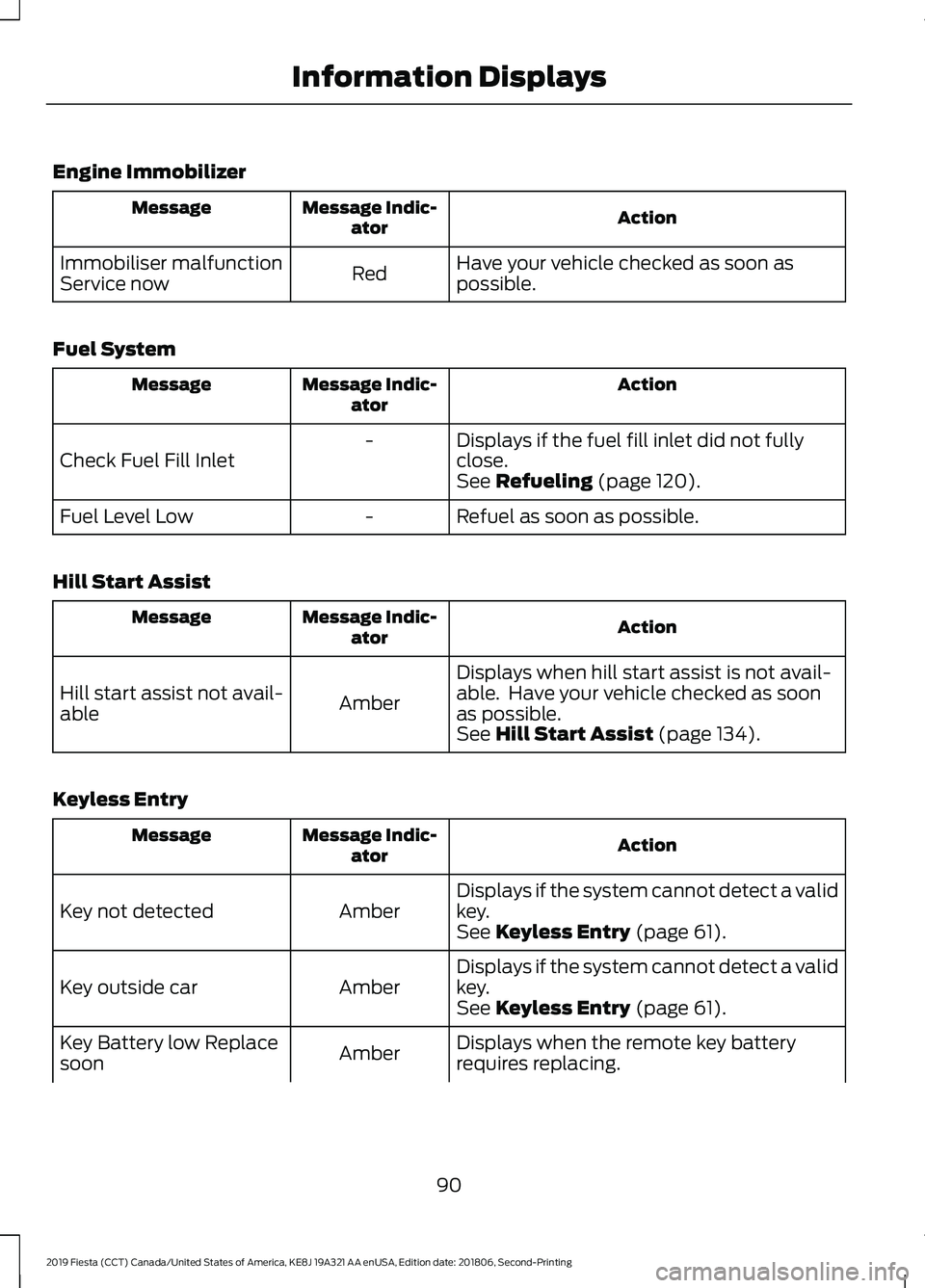 FORD FIESTA 2019 Owners Manual Engine Immobilizer
Action
Message Indic-
ator
Message
Have your vehicle checked as soon as
possible.
Red
Immobiliser malfunction
Service now
Fuel System Action
Message Indic-
ator
Message
Displays if FORD FIESTA 2019 Owners Manual Engine Immobilizer
Action
Message Indic-
ator
Message
Have your vehicle checked as soon as
possible.
Red
Immobiliser malfunction
Service now
Fuel System Action
Message Indic-
ator
Message
Displays if