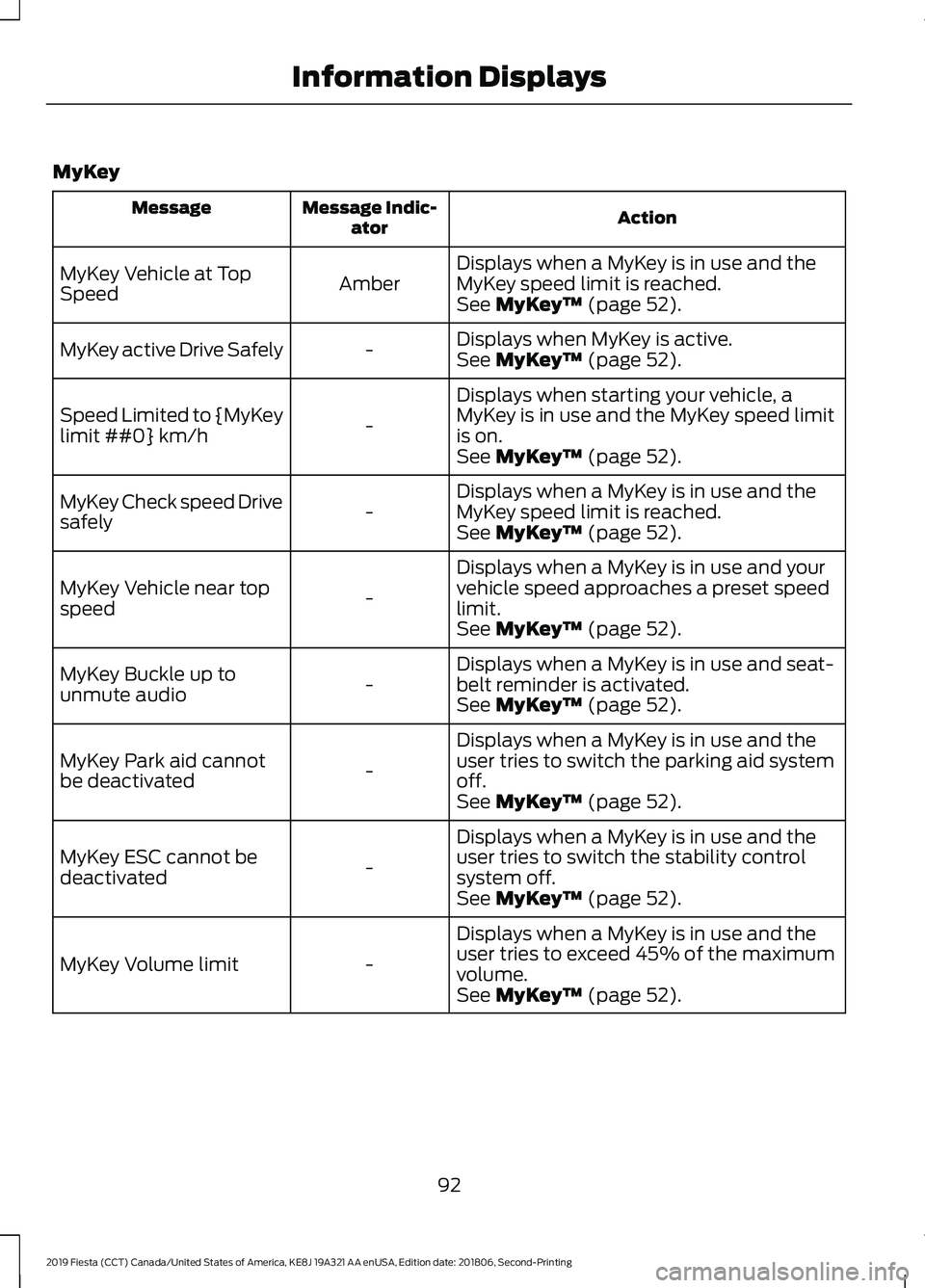 FORD FIESTA 2019 Owners Manual MyKey
Action
Message Indic-
ator
Message
Displays when a MyKey is in use and the
MyKey speed limit is reached.
Amber
MyKey Vehicle at Top
Speed
See MyKey™ (page 52).
Displays when MyKey is active.
- FORD FIESTA 2019 Owners Manual MyKey
Action
Message Indic-
ator
Message
Displays when a MyKey is in use and the
MyKey speed limit is reached.
Amber
MyKey Vehicle at Top
Speed
See MyKey™ (page 52).
Displays when MyKey is active.
-