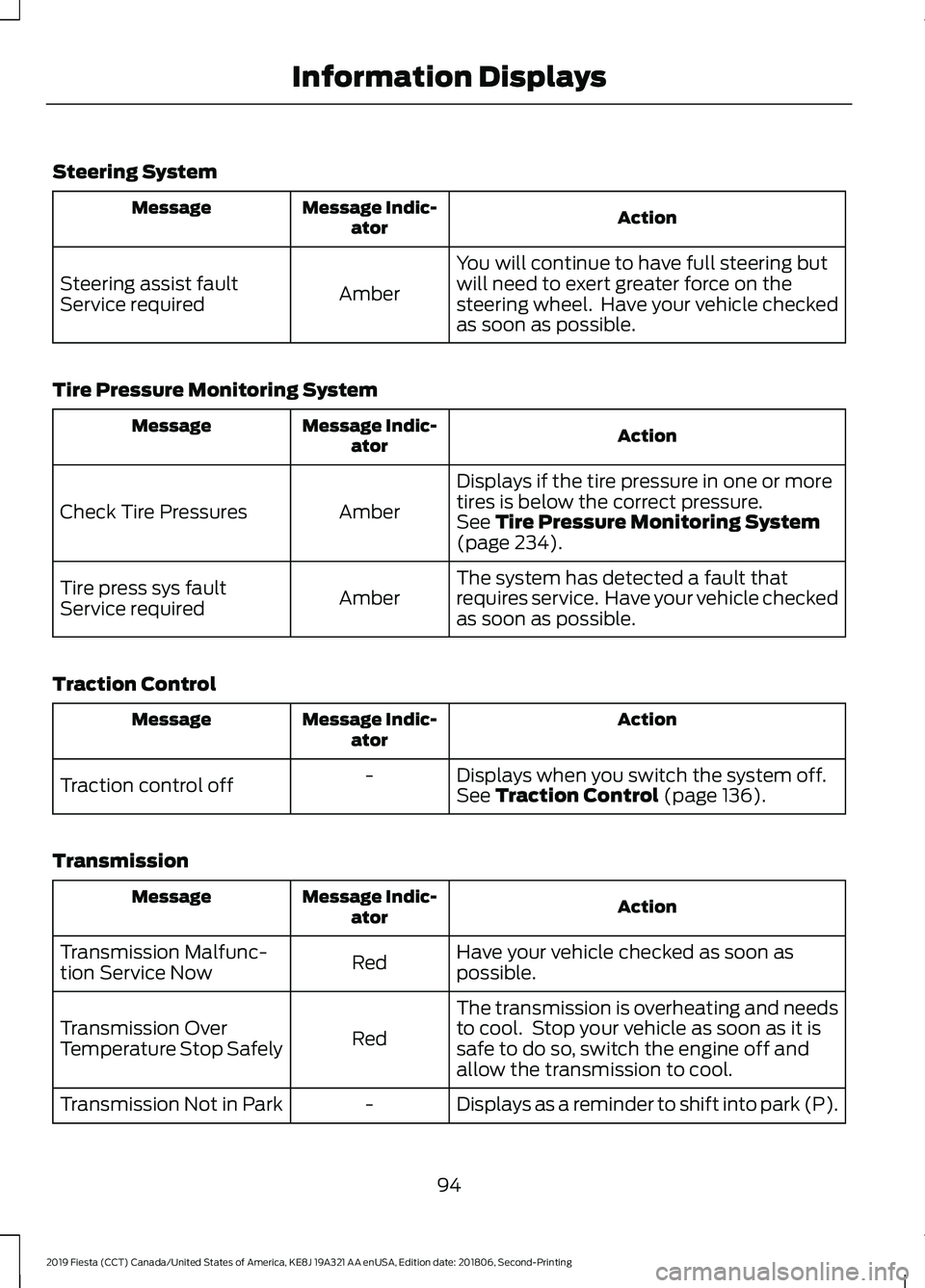 FORD FIESTA 2019 Owners Manual Steering System
Action
Message Indic-
ator
Message
You will continue to have full steering but
will need to exert greater force on the
steering wheel. Have your vehicle checked
as soon as possible.
A FORD FIESTA 2019 Owners Manual Steering System
Action
Message Indic-
ator
Message
You will continue to have full steering but
will need to exert greater force on the
steering wheel. Have your vehicle checked
as soon as possible.
A