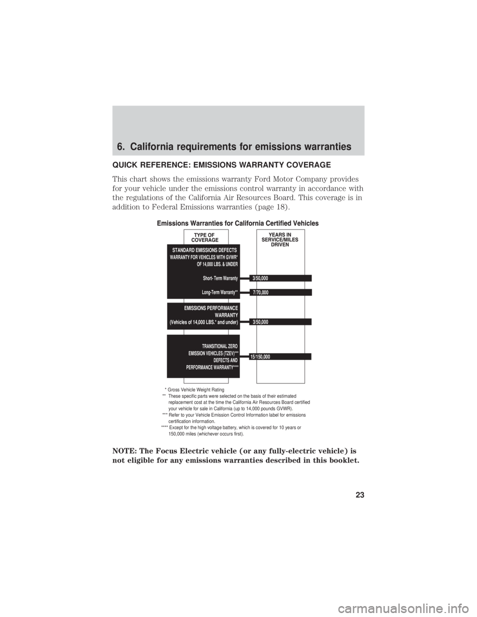 FORD FUSION HYBRID 2019  Warranty Guide 6. California requirements for emissions warranties
QUICK REFERENCE: EMISSIONS WARRANTY COVERAGE
This chart shows the emissions warranty Ford Motor Company provides
for your vehicle under the emission